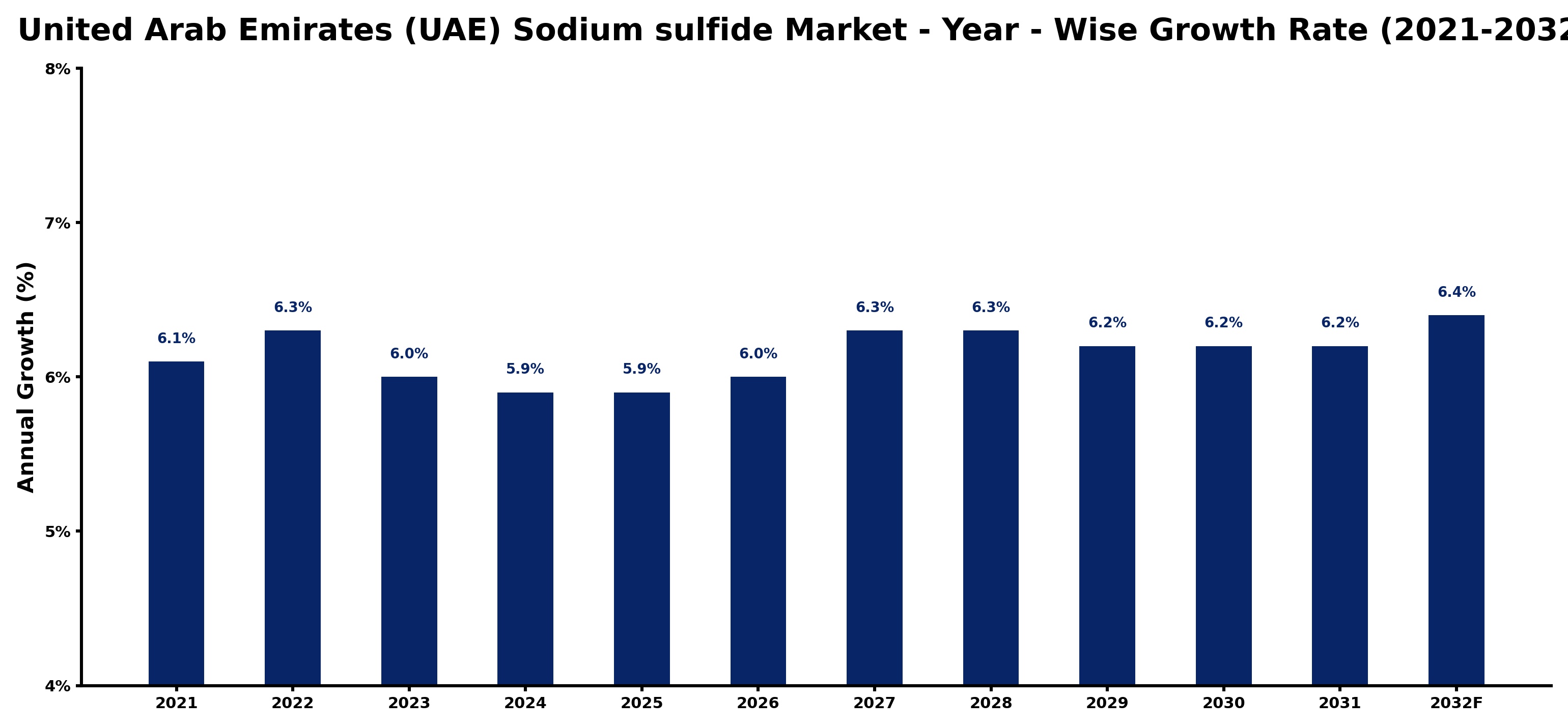 United Arab Emirates (UAE) Sodium sulfide Market Year-wise Growth Rate and Key Drivers