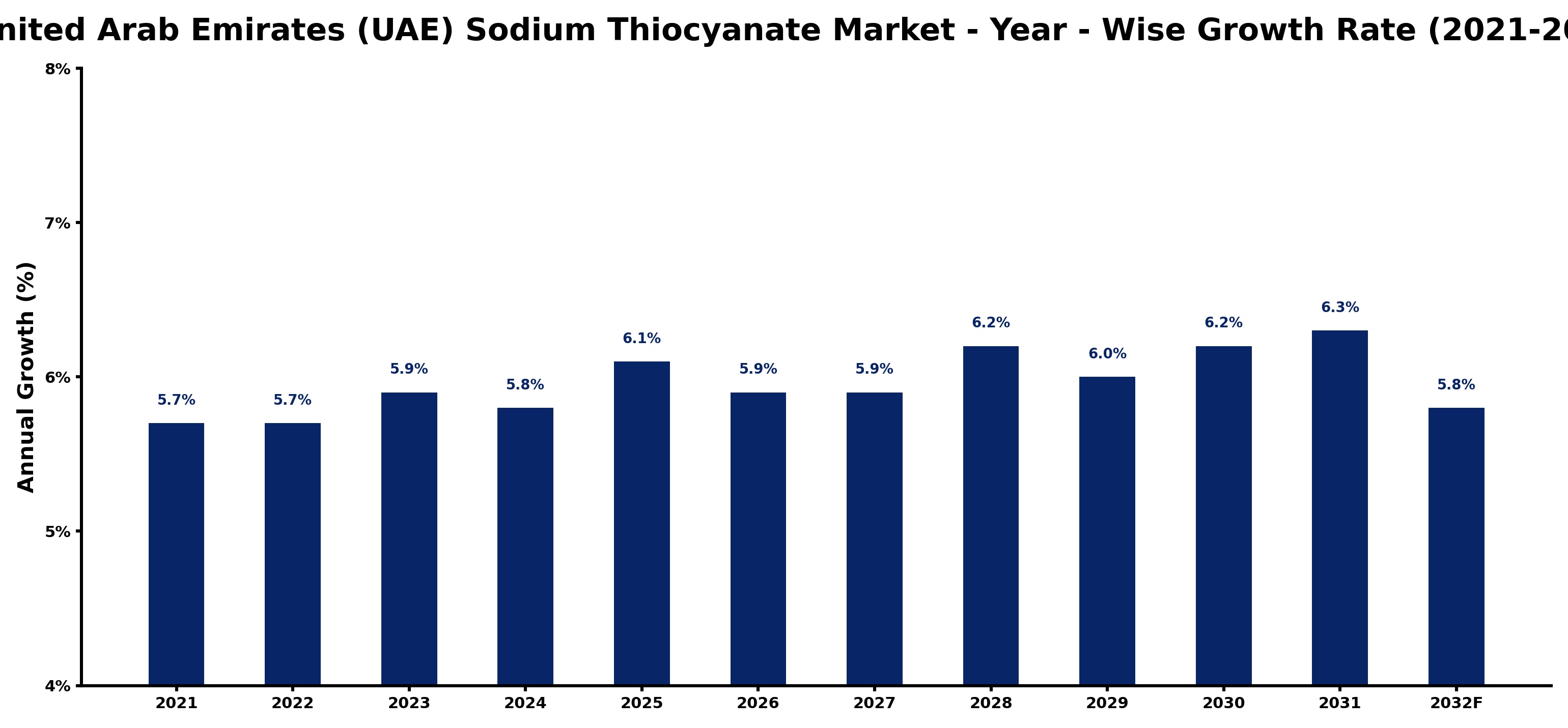 United Arab Emirates (UAE) Sodium Thiocyanate Market Year-wise Growth Rate and Key Drivers