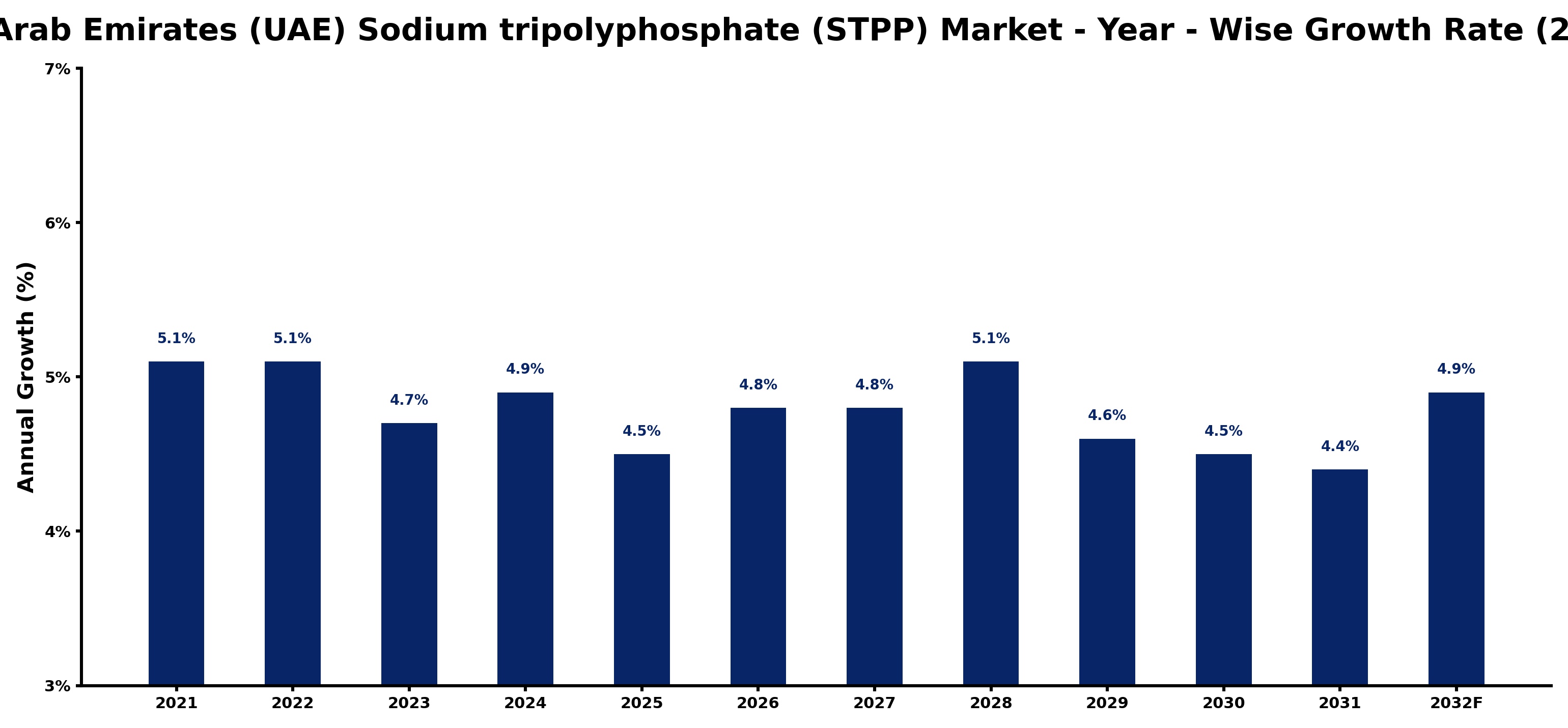 United Arab Emirates (UAE) Sodium tripolyphosphate (STPP) Market Year-wise Growth Rate and Key Drivers