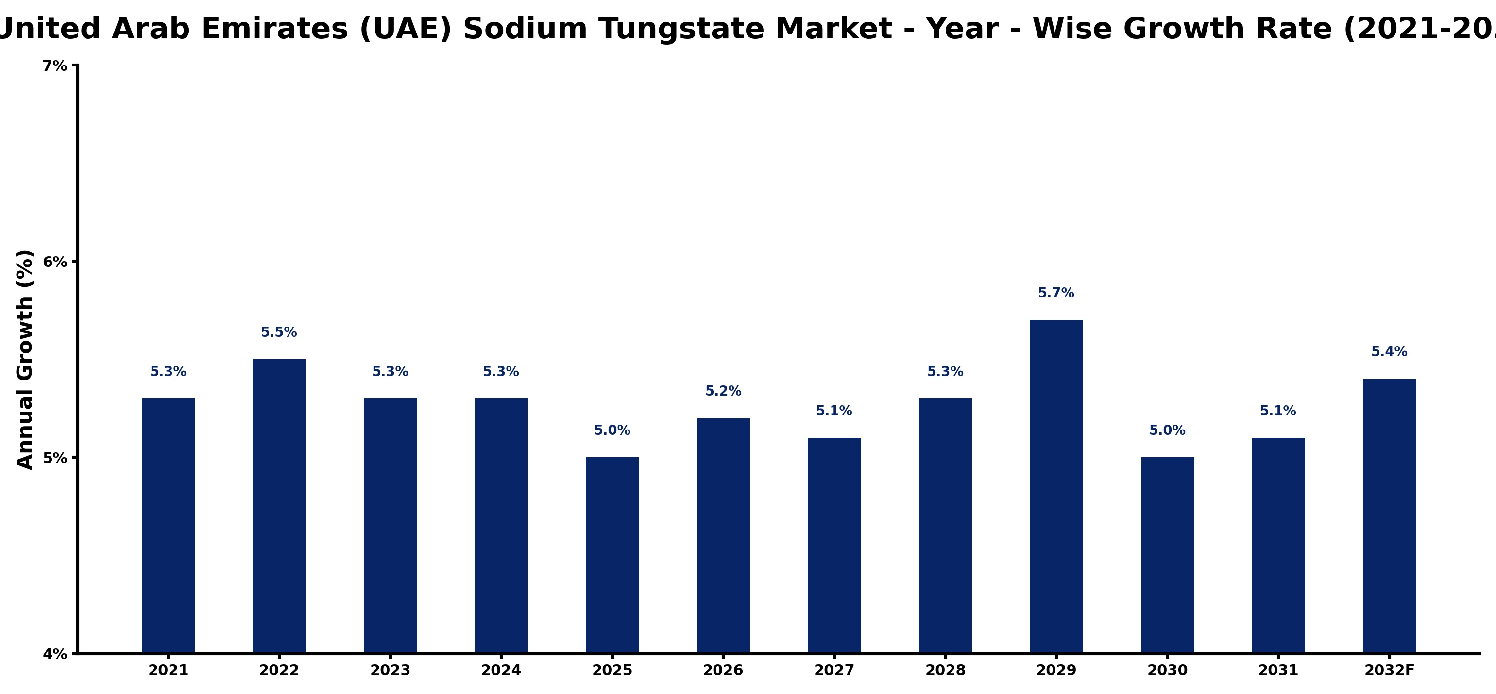 United Arab Emirates (UAE) Sodium Tungstate Market Year-wise Growth Rate and Key Drivers