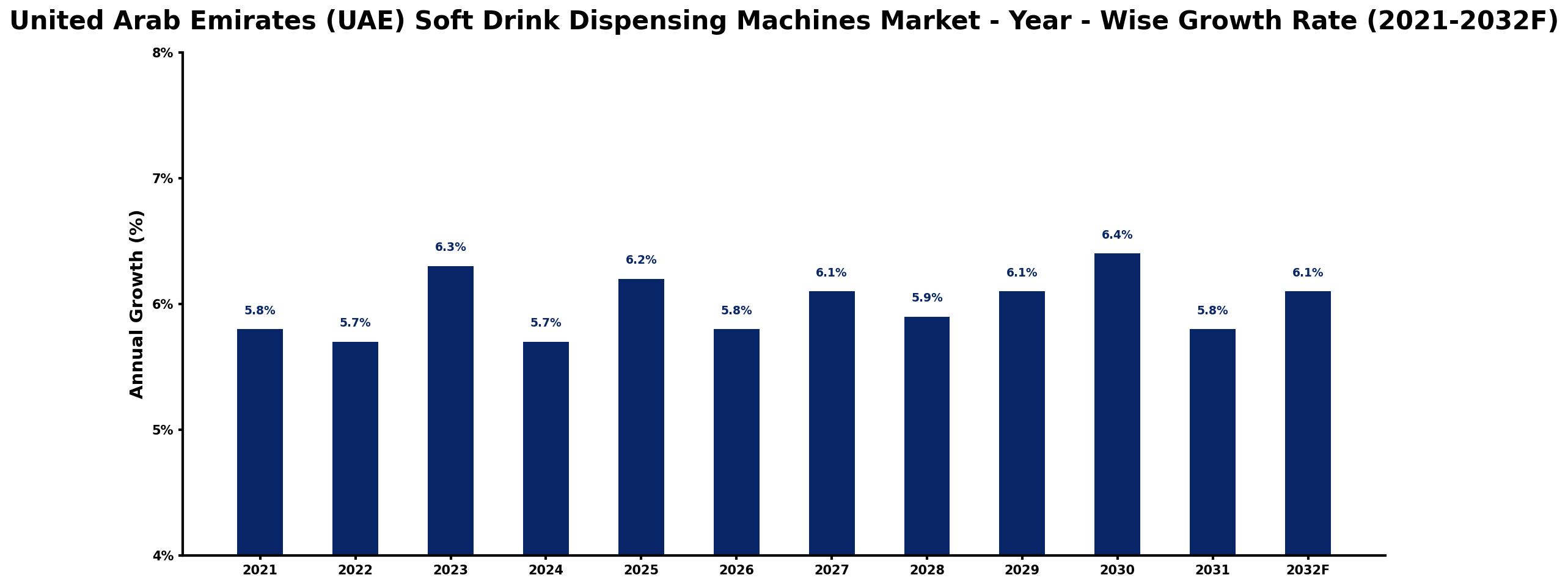 United Arab Emirates (UAE) Soft Drink Dispensing Machines Market Year-wise Growth Rate and Key Drivers