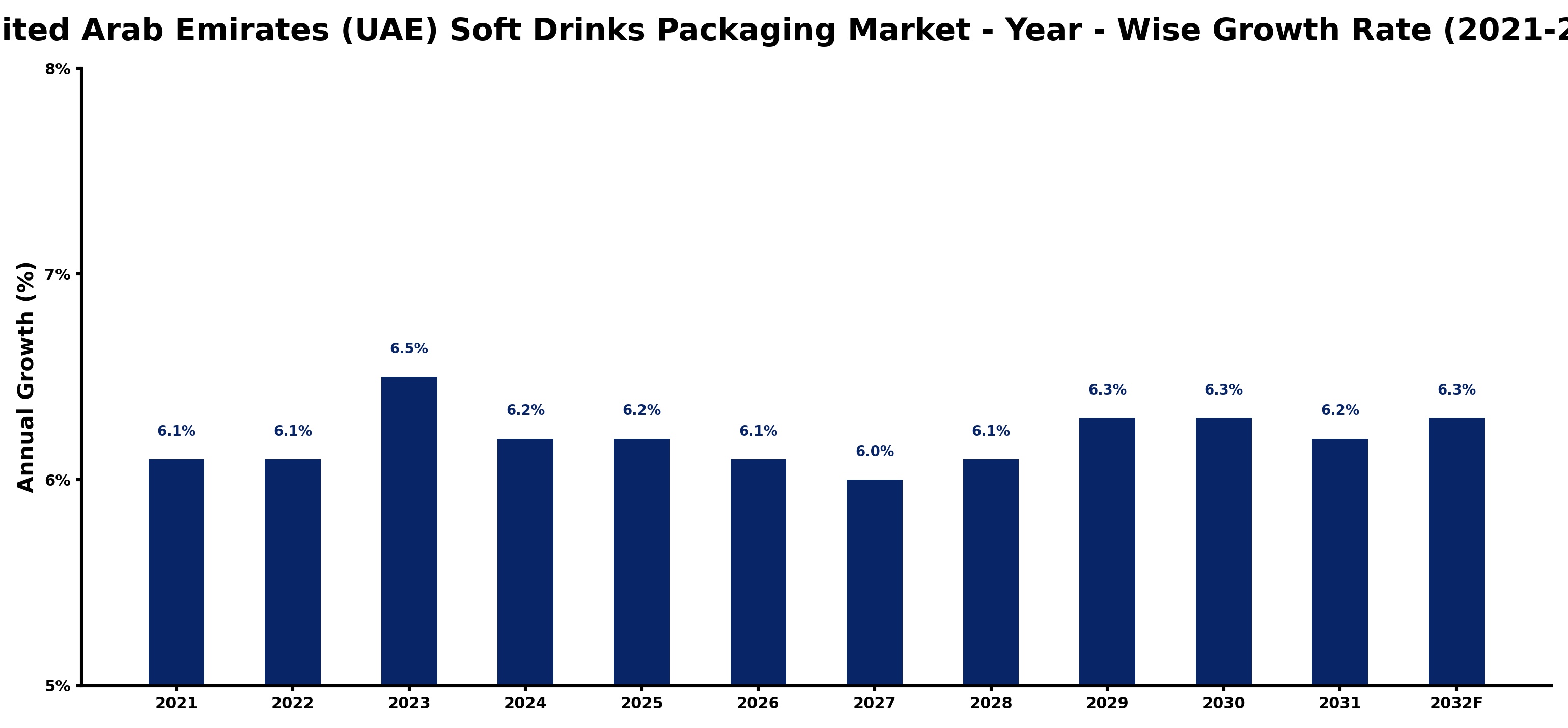 United Arab Emirates (UAE) Soft Drinks Packaging Market Year-wise Growth Rate and Key Drivers