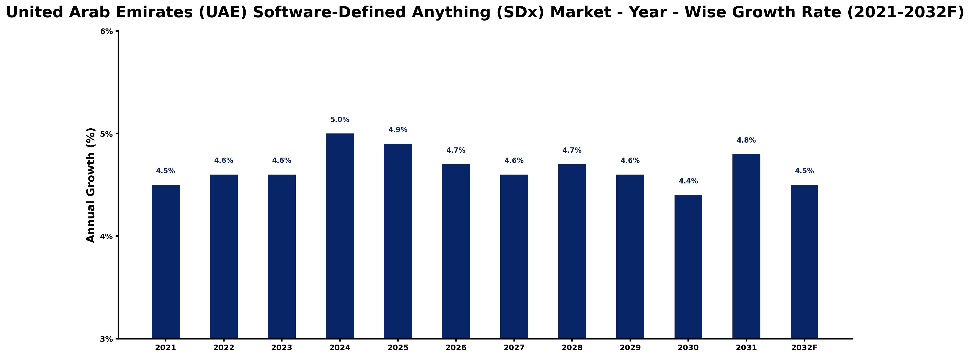 United Arab Emirates (UAE) Software-Defined Anything (SDx) Market Year-wise Growth Rate and Key Drivers