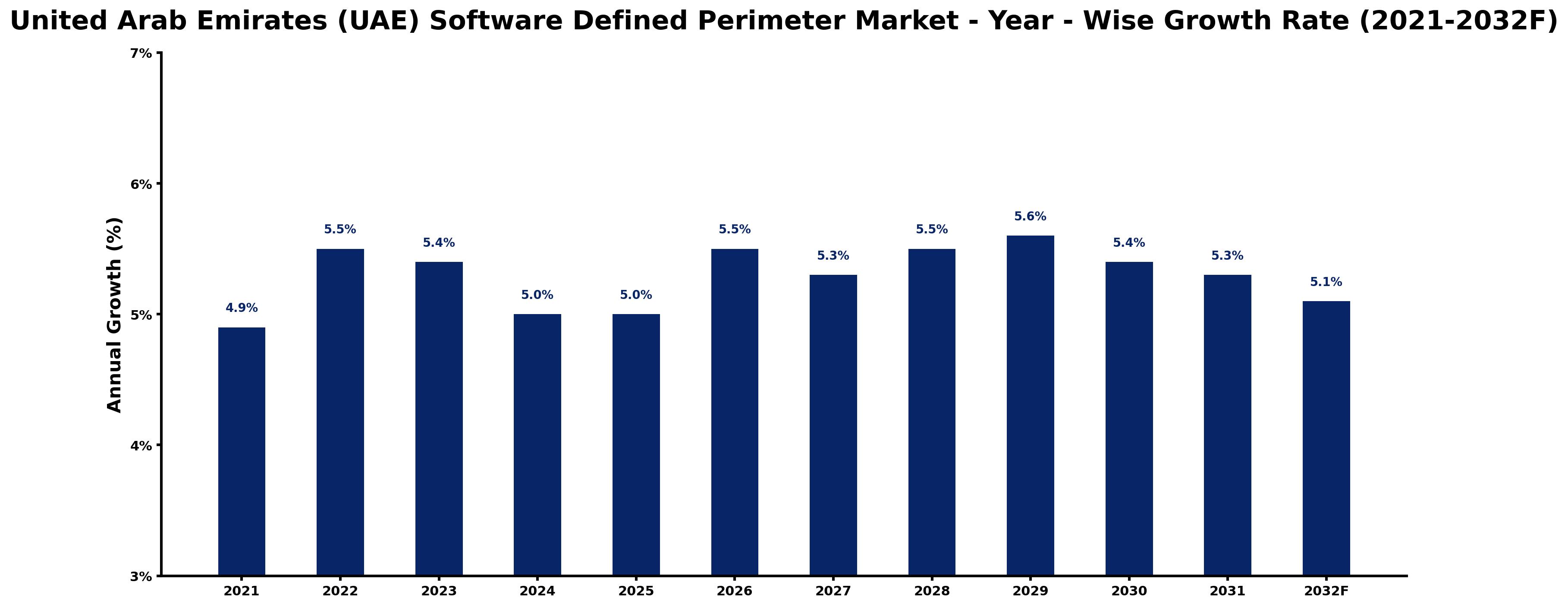 United Arab Emirates (UAE) Software Defined Perimeter Market Year-wise Growth Rate and Key Drivers