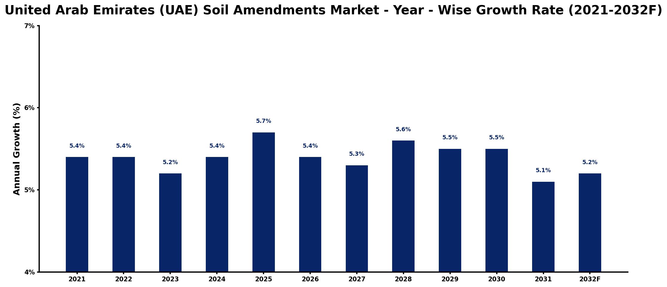 United Arab Emirates (UAE) Soil Amendments Market Year-wise Growth Rate and Key Drivers