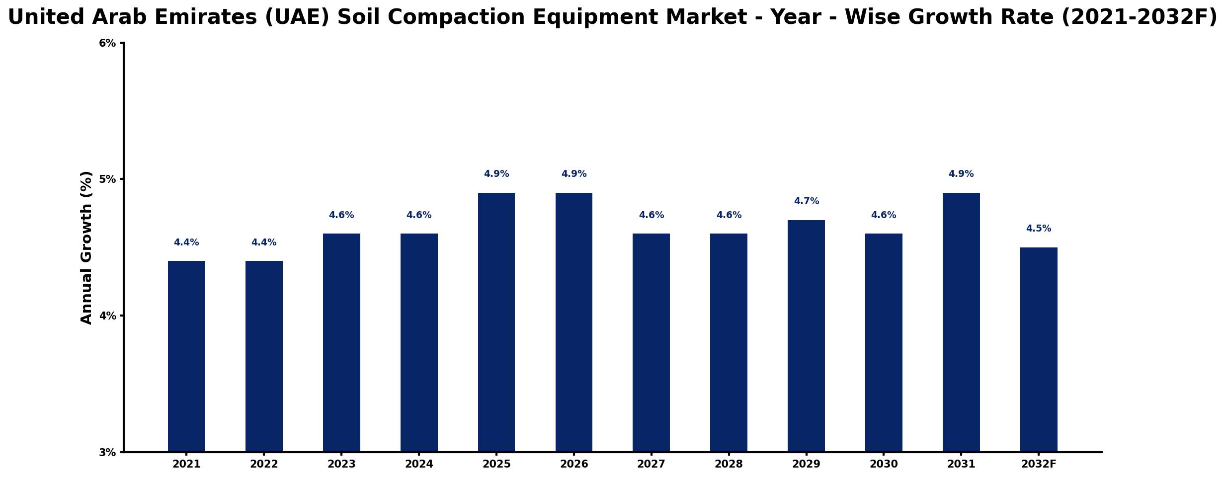 United Arab Emirates (UAE) Soil Compaction Equipment Market Year-wise Growth Rate and Key Drivers