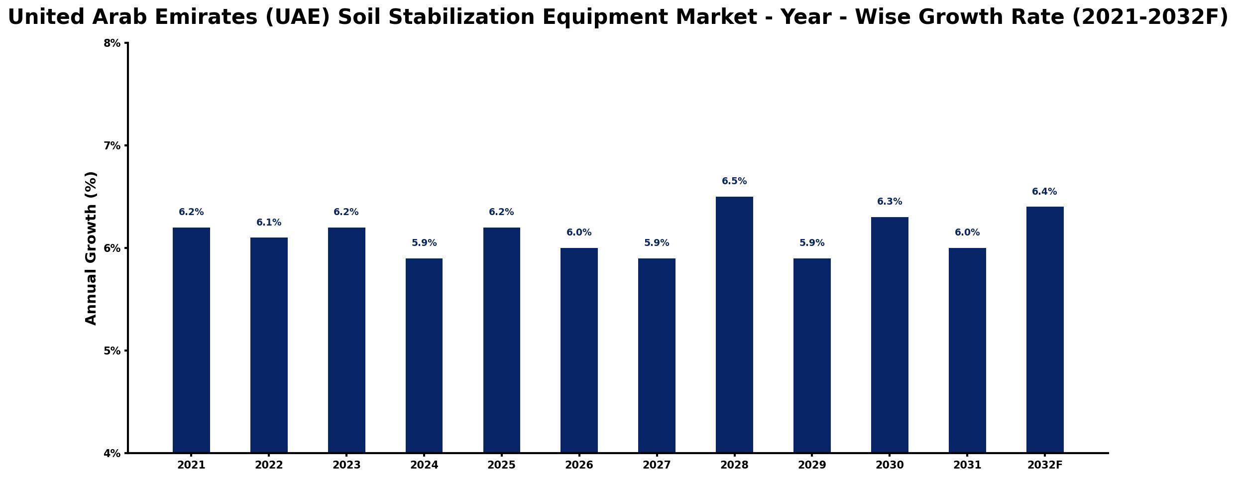 United Arab Emirates (UAE) Soil Stabilization Equipment Market Year-wise Growth Rate and Key Drivers