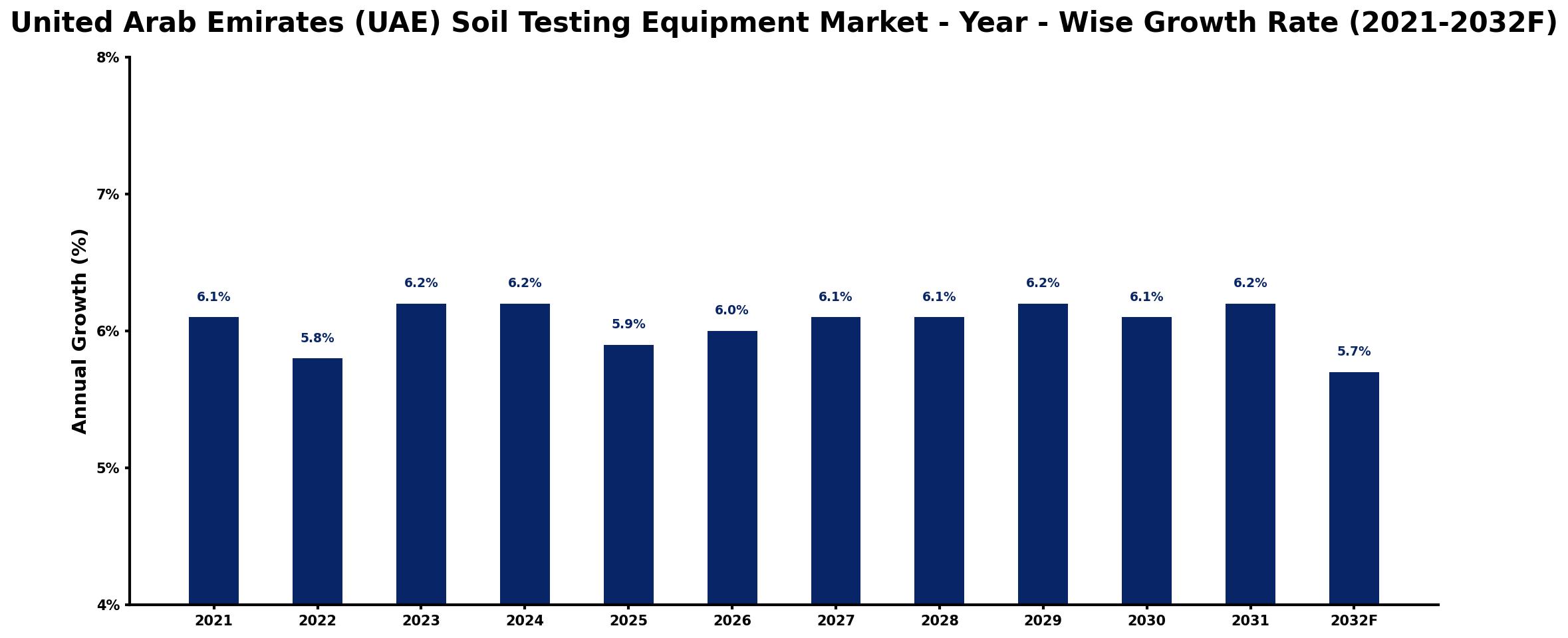 United Arab Emirates (UAE) Soil Testing Equipment Market Year-wise Growth Rate and Key Drivers