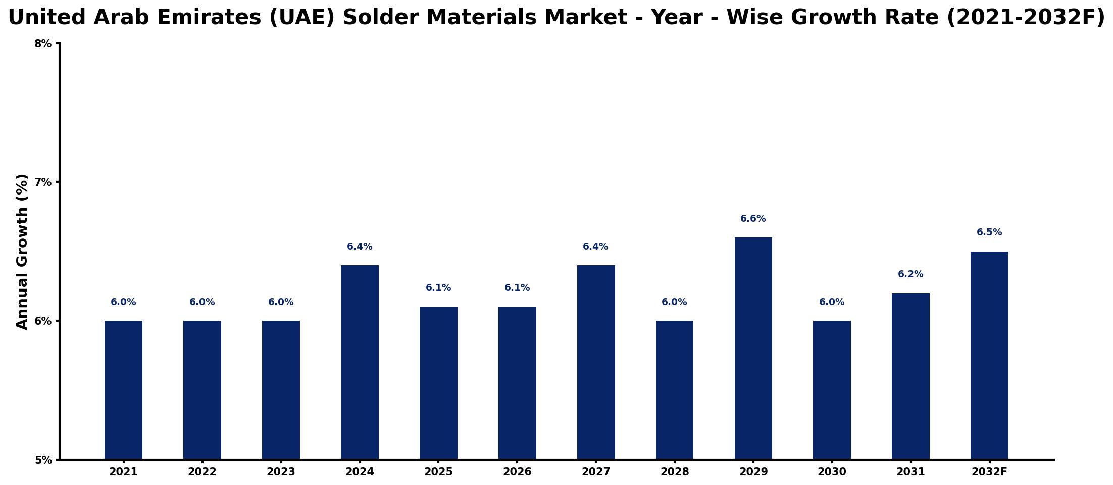 United Arab Emirates (UAE) Solder Materials Market Year-wise Growth Rate and Key Drivers