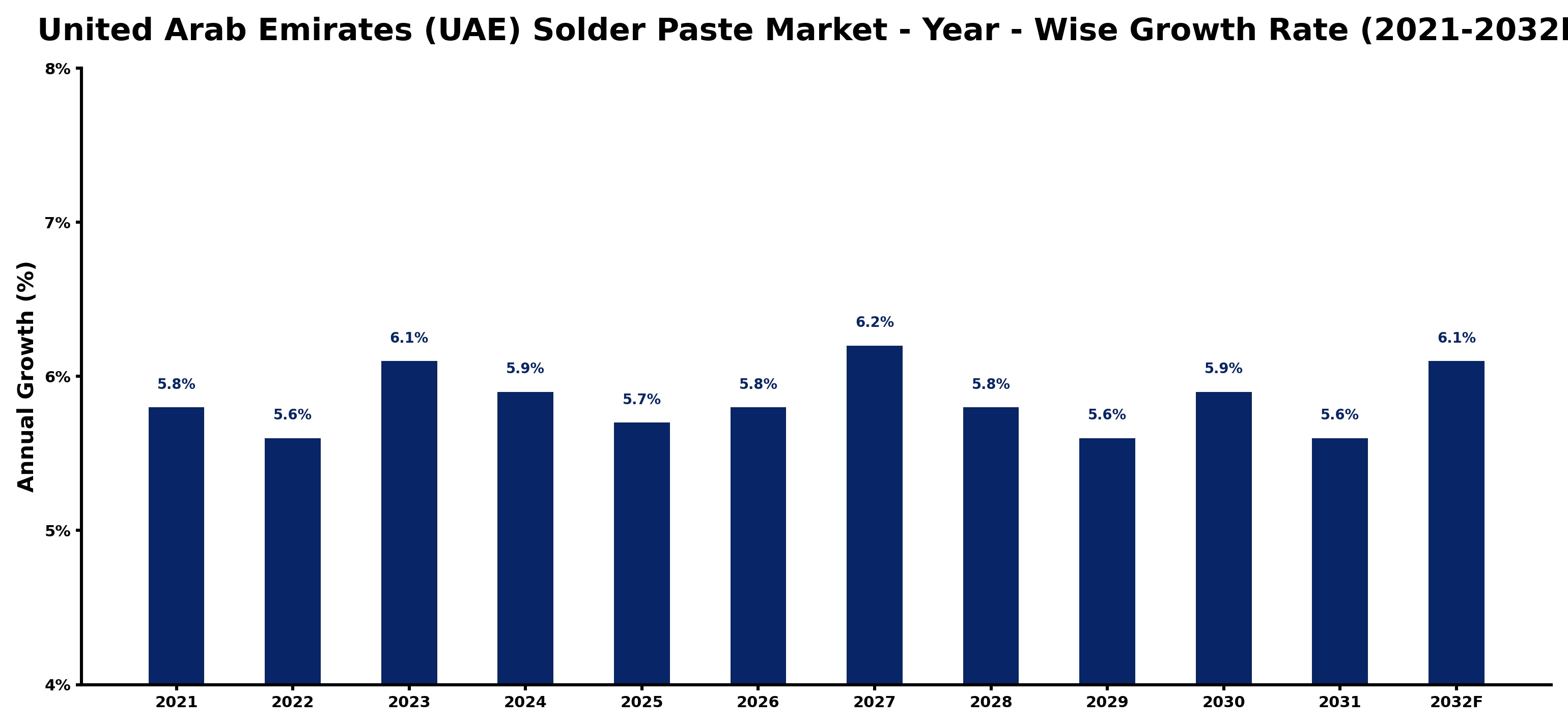 United Arab Emirates (UAE) Solder Paste Market Year-wise Growth Rate and Key Drivers