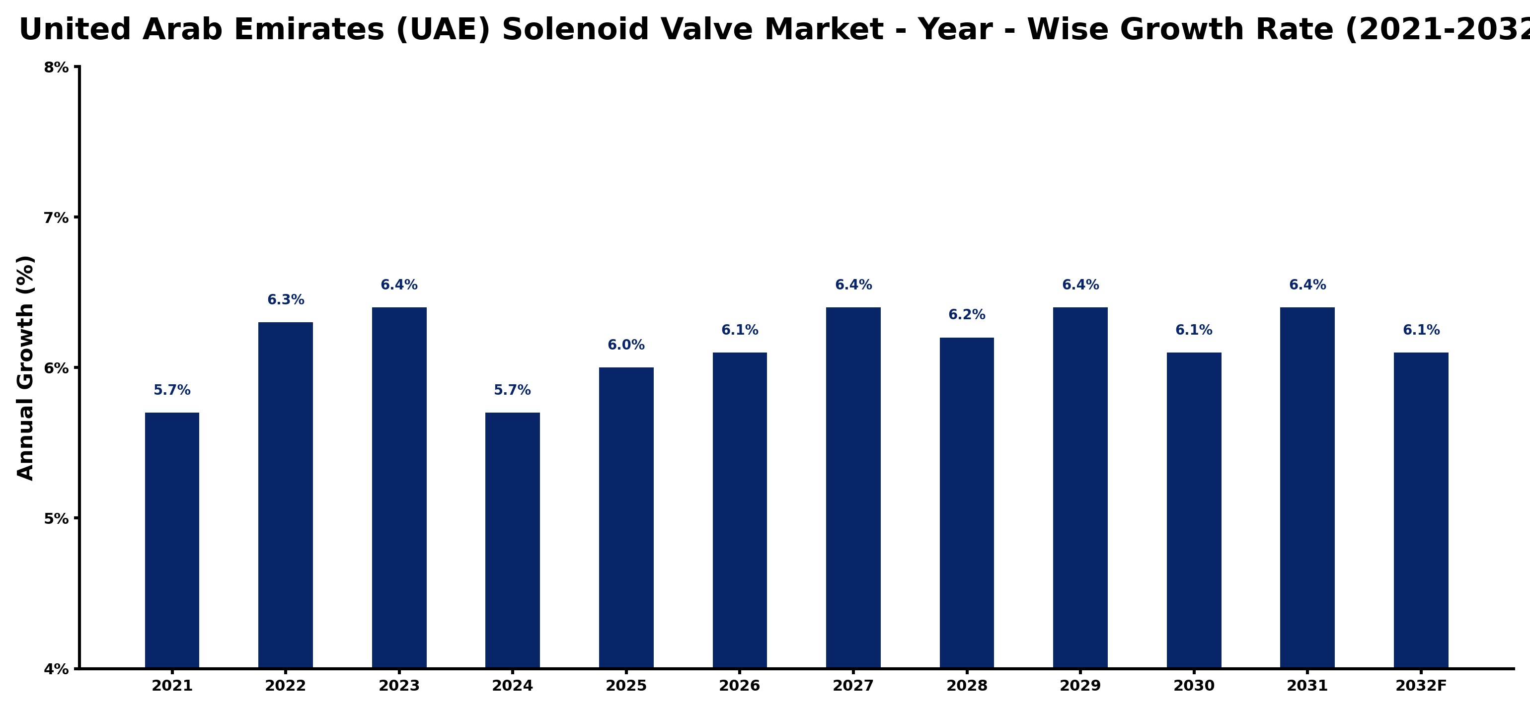 United Arab Emirates (UAE) Solenoid Valve Market Year-wise Growth Rate and Key Drivers