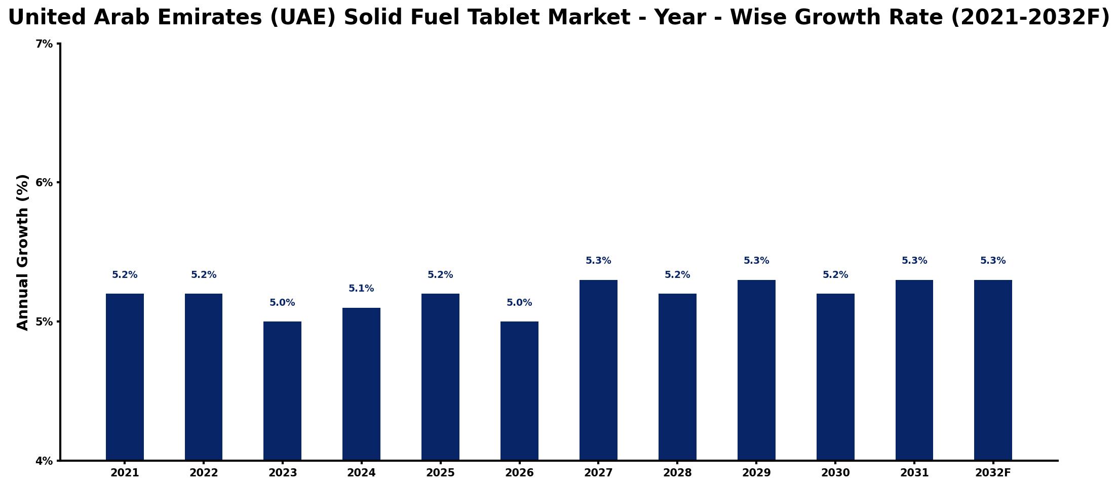 United Arab Emirates (UAE) Solid Fuel Tablet Market Year-wise Growth Rate and Key Drivers