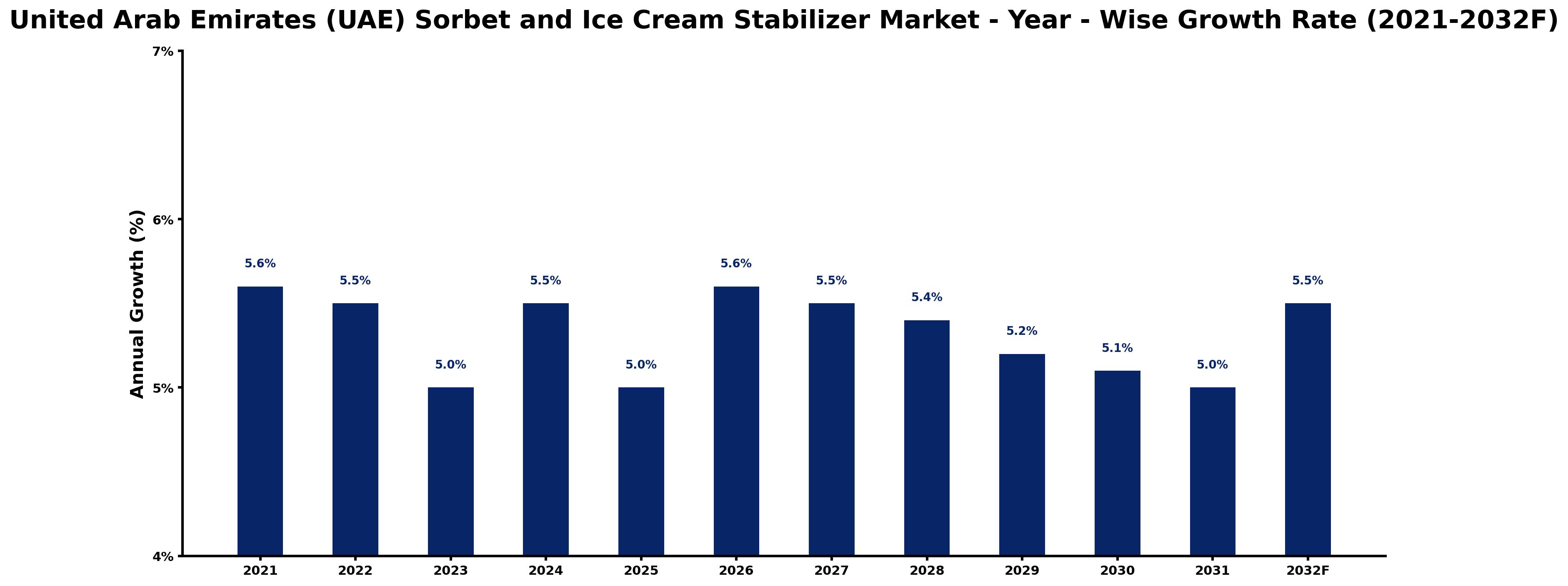 United Arab Emirates (UAE) Sorbet and Ice Cream Stabilizer Market Year-wise Growth Rate and Key Drivers