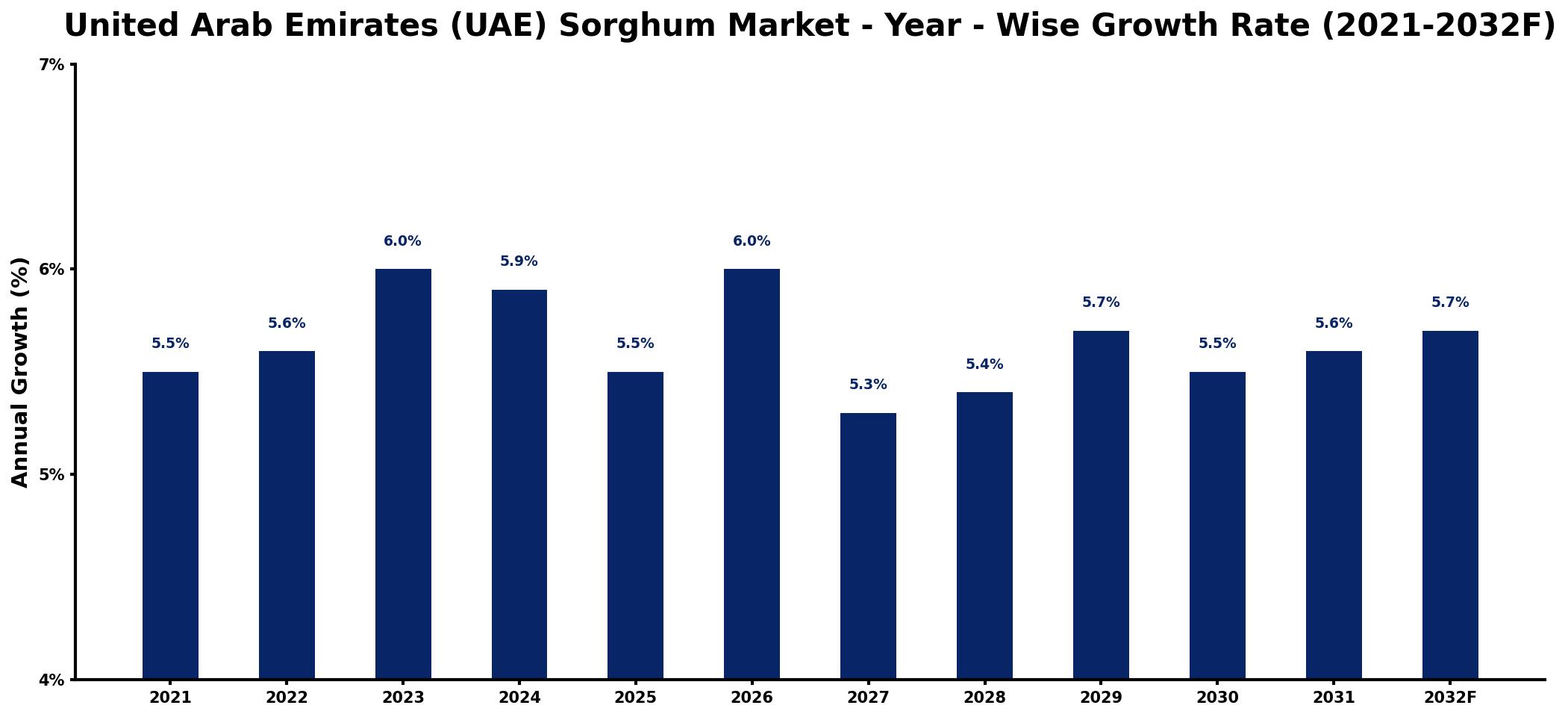 United Arab Emirates (UAE) Sorghum Market Year-wise Growth Rate and Key Drivers
