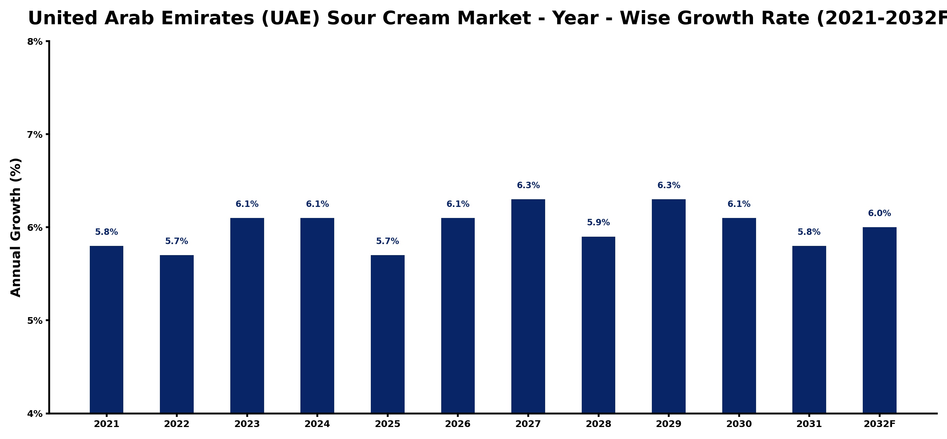 United Arab Emirates (UAE) Sour Cream Market Year-wise Growth Rate and Key Drivers