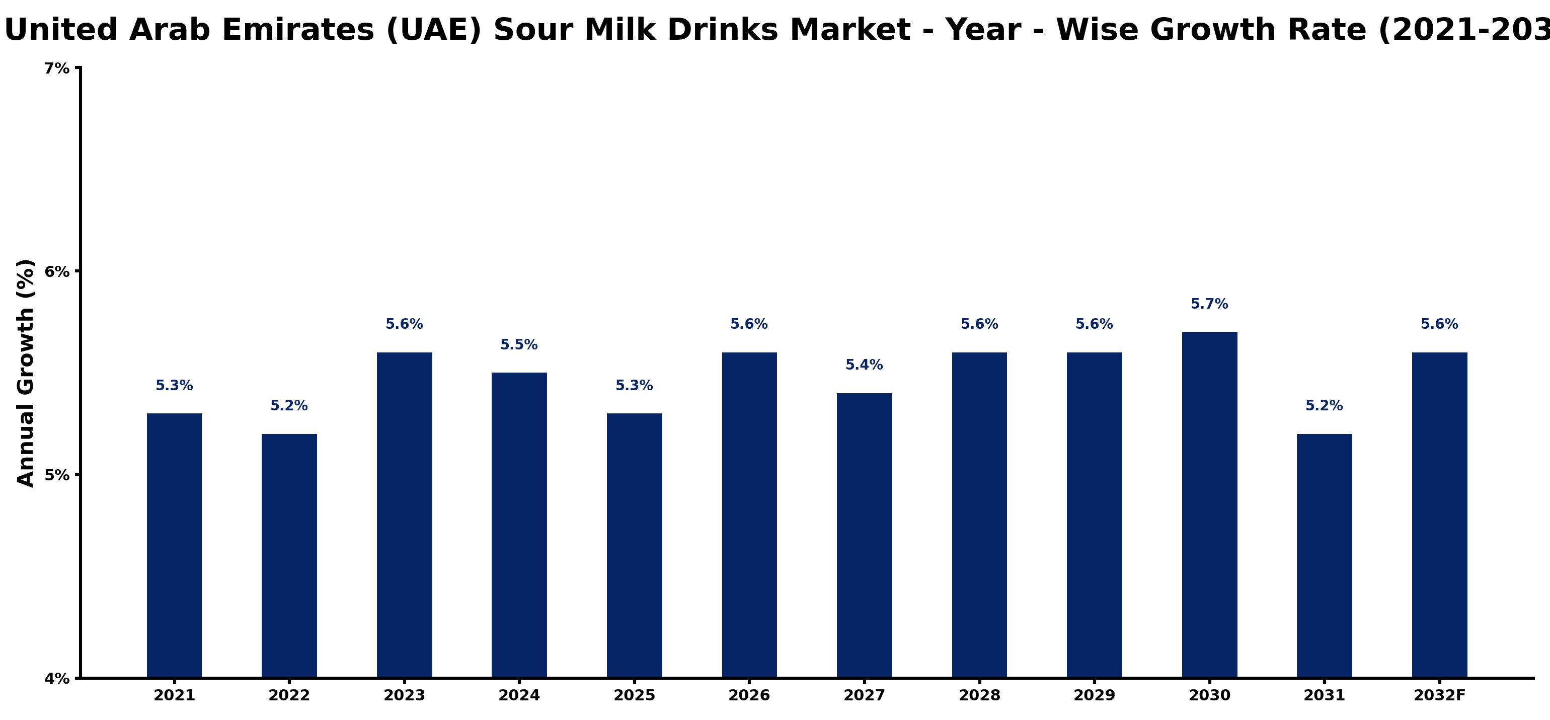 United Arab Emirates (UAE) Sour Milk Drinks Market Year-wise Growth Rate and Key Drivers