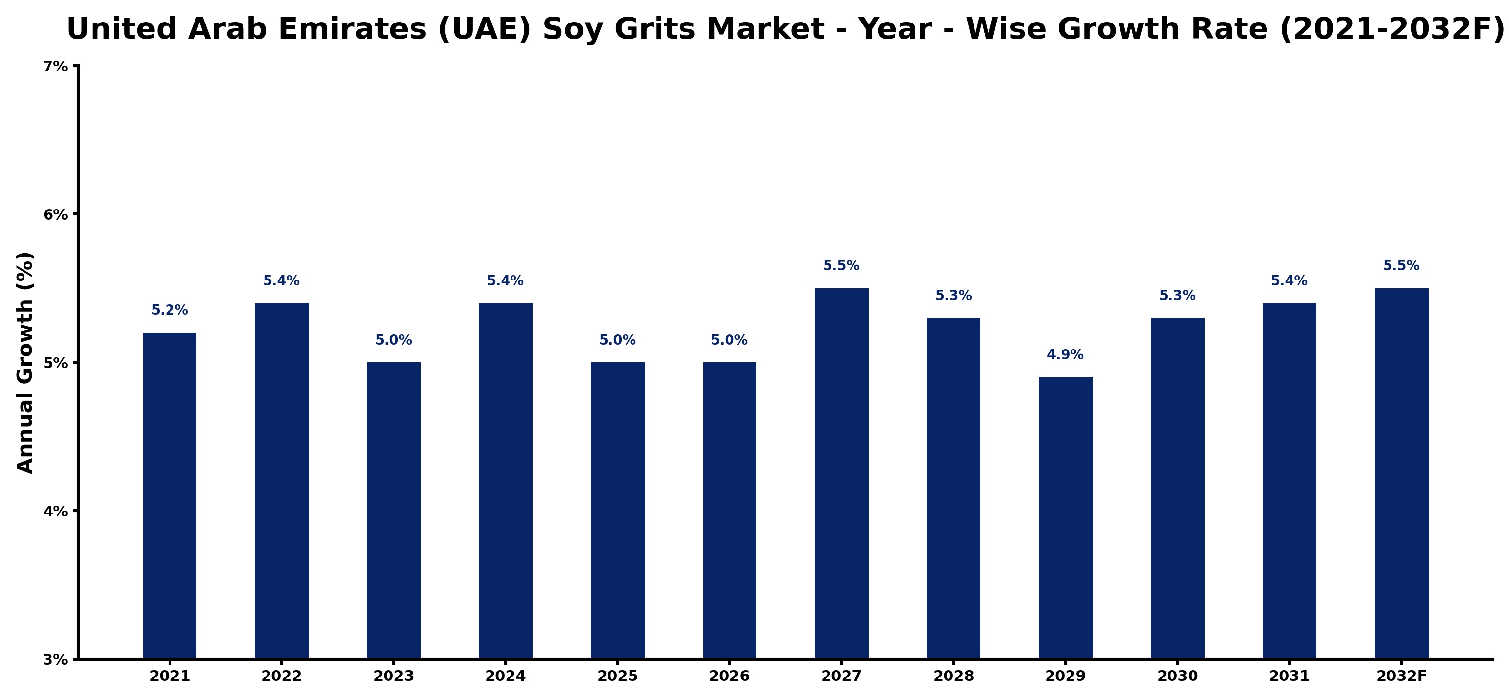 United Arab Emirates (UAE) Soy Grits Market Year-wise Growth Rate and Key Drivers