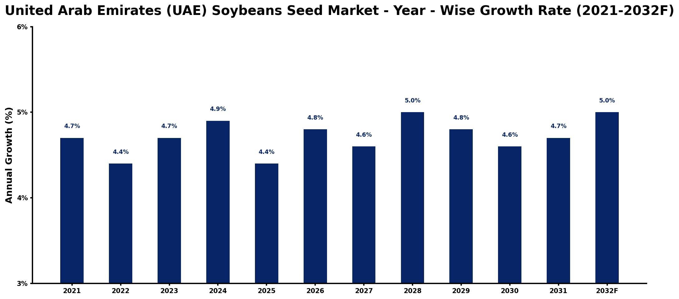 United Arab Emirates (UAE) Soybeans Seed Market Year-wise Growth Rate and Key Drivers