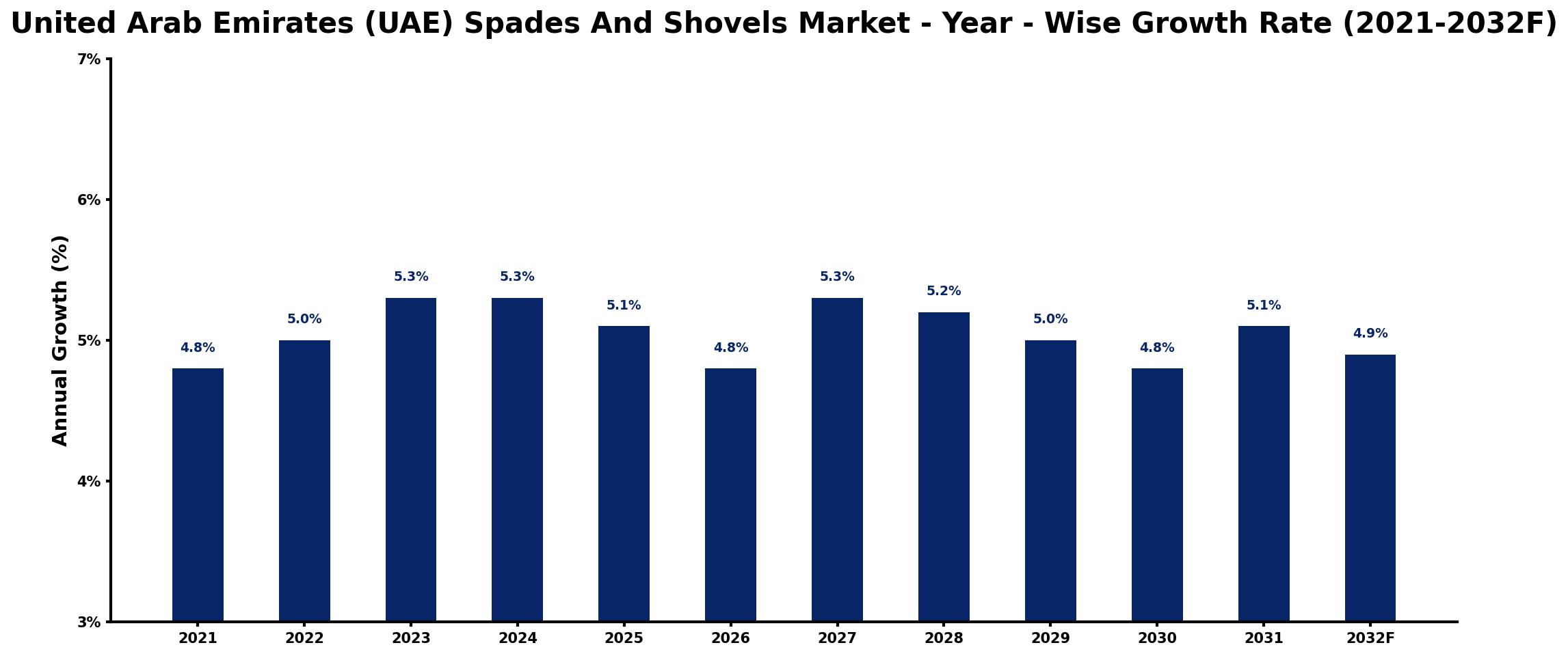 United Arab Emirates (UAE) Spades And Shovels Market Year-wise Growth Rate and Key Drivers