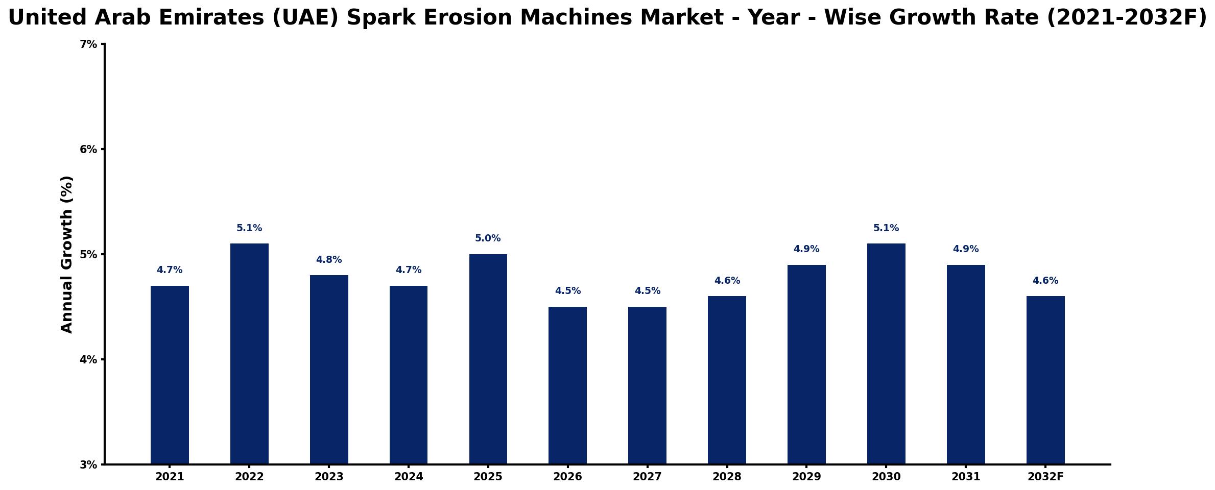 United Arab Emirates (UAE) Spark Erosion Machines Market Year-wise Growth Rate and Key Drivers