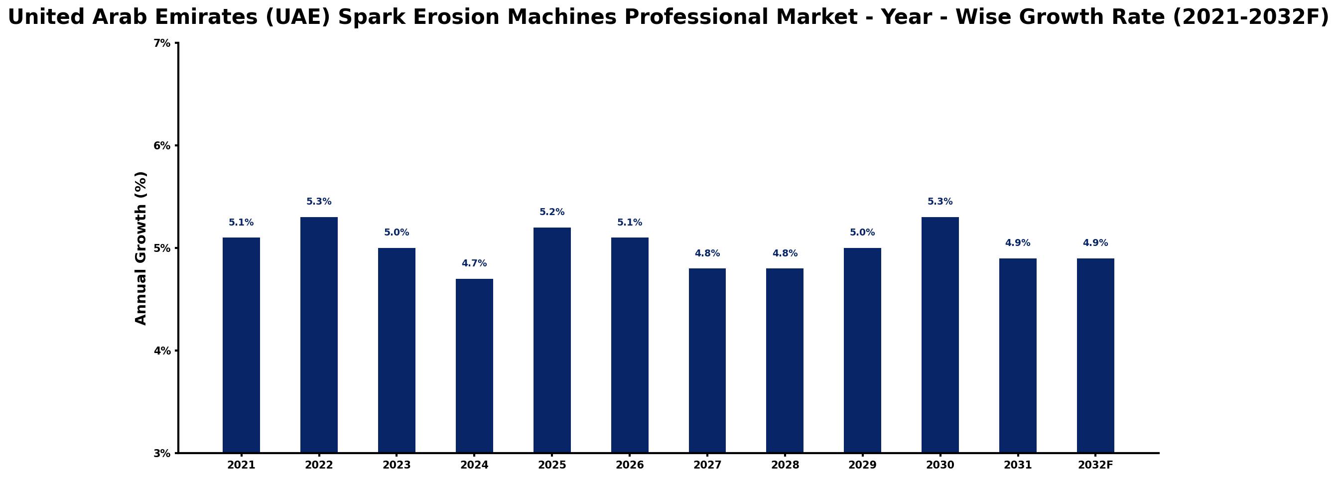 United Arab Emirates (UAE) Spark Erosion Machines Professional Market Year-wise Growth Rate and Key Drivers