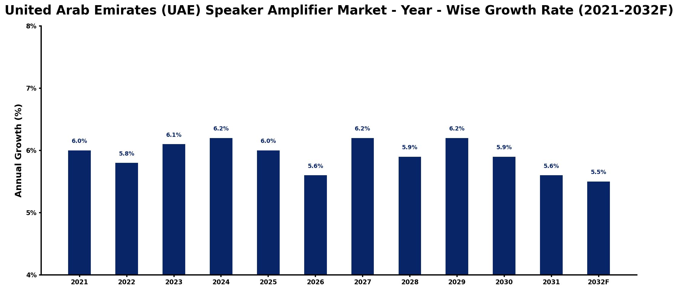 United Arab Emirates (UAE) Speaker Amplifier Market Year-wise Growth Rate and Key Drivers