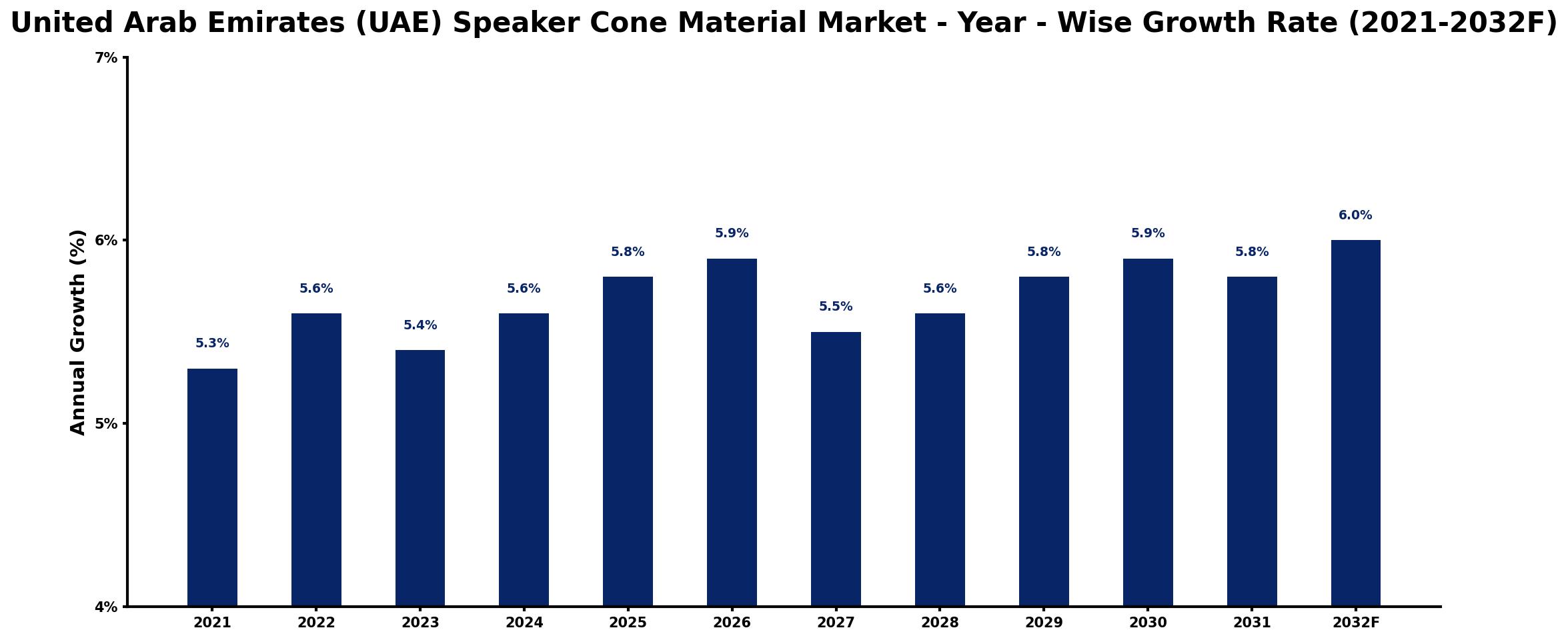 United Arab Emirates (UAE) Speaker Cone Material Market Year-wise Growth Rate and Key Drivers