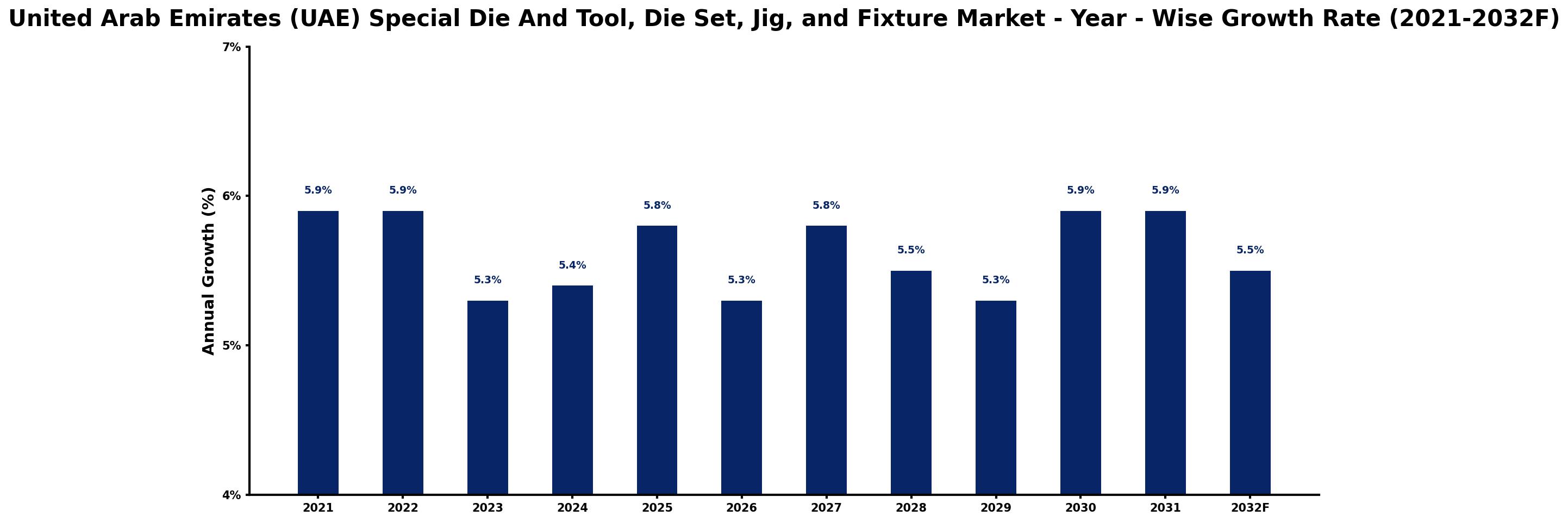 United Arab Emirates (UAE) Special Die And Tool, Die Set, Jig, and Fixture Market Year-wise Growth Rate and Key Drivers