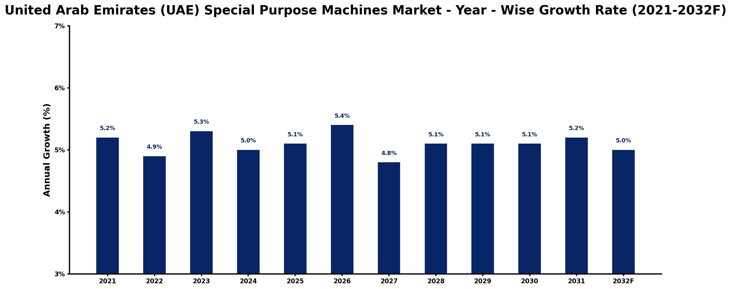 United Arab Emirates (UAE) Special Purpose Machines Market Year-wise Growth Rate and Key Drivers