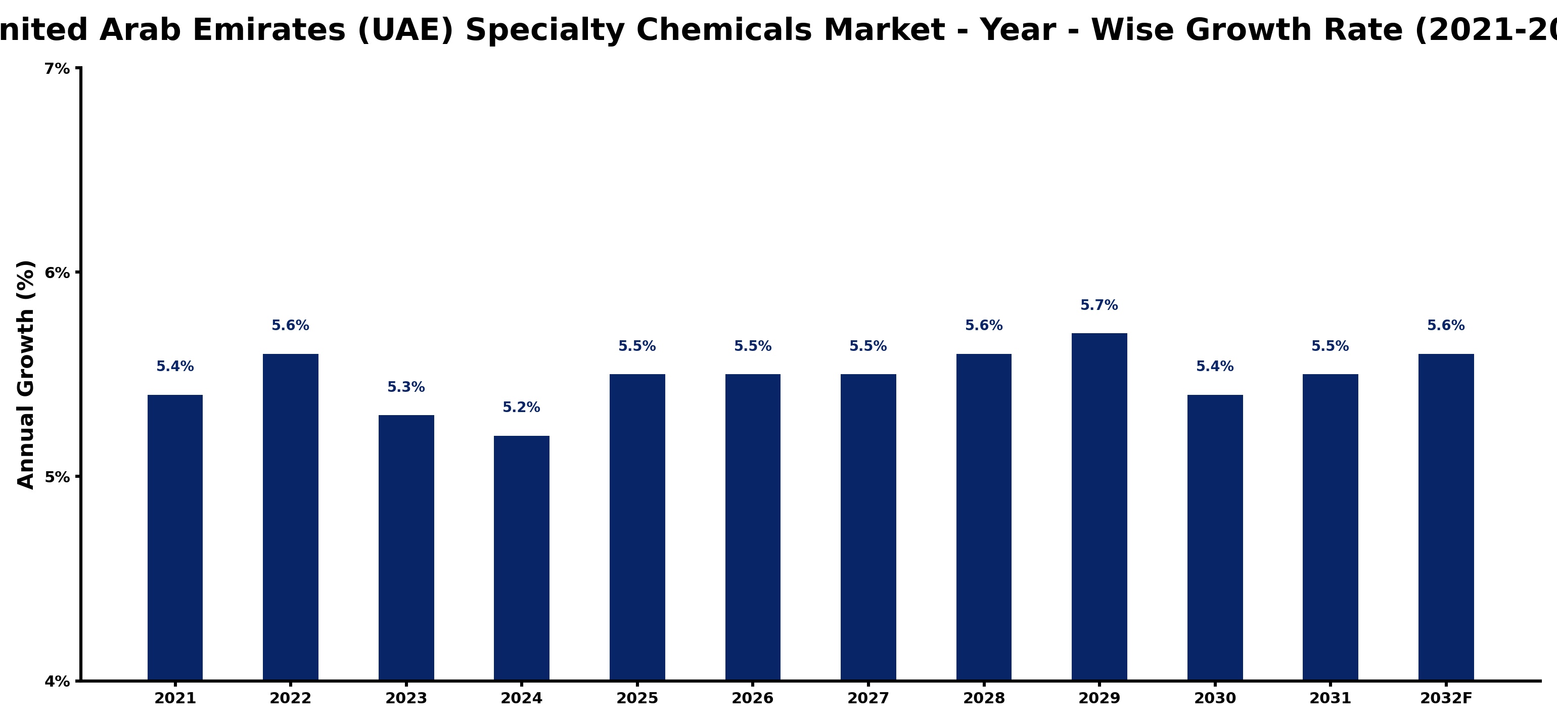 United Arab Emirates (UAE) Specialty Chemicals Market Year-wise Growth Rate and Key Drivers