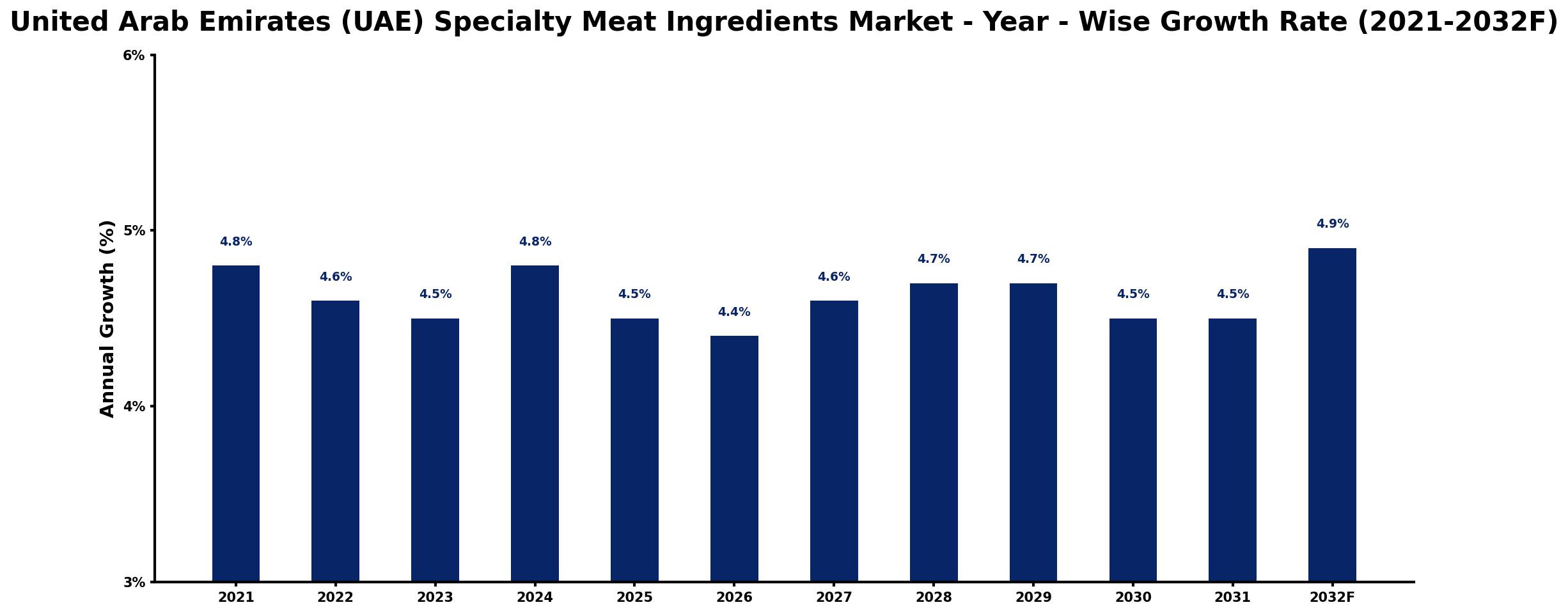 United Arab Emirates (UAE) Specialty Meat Ingredients Market Year-wise Growth Rate and Key Drivers