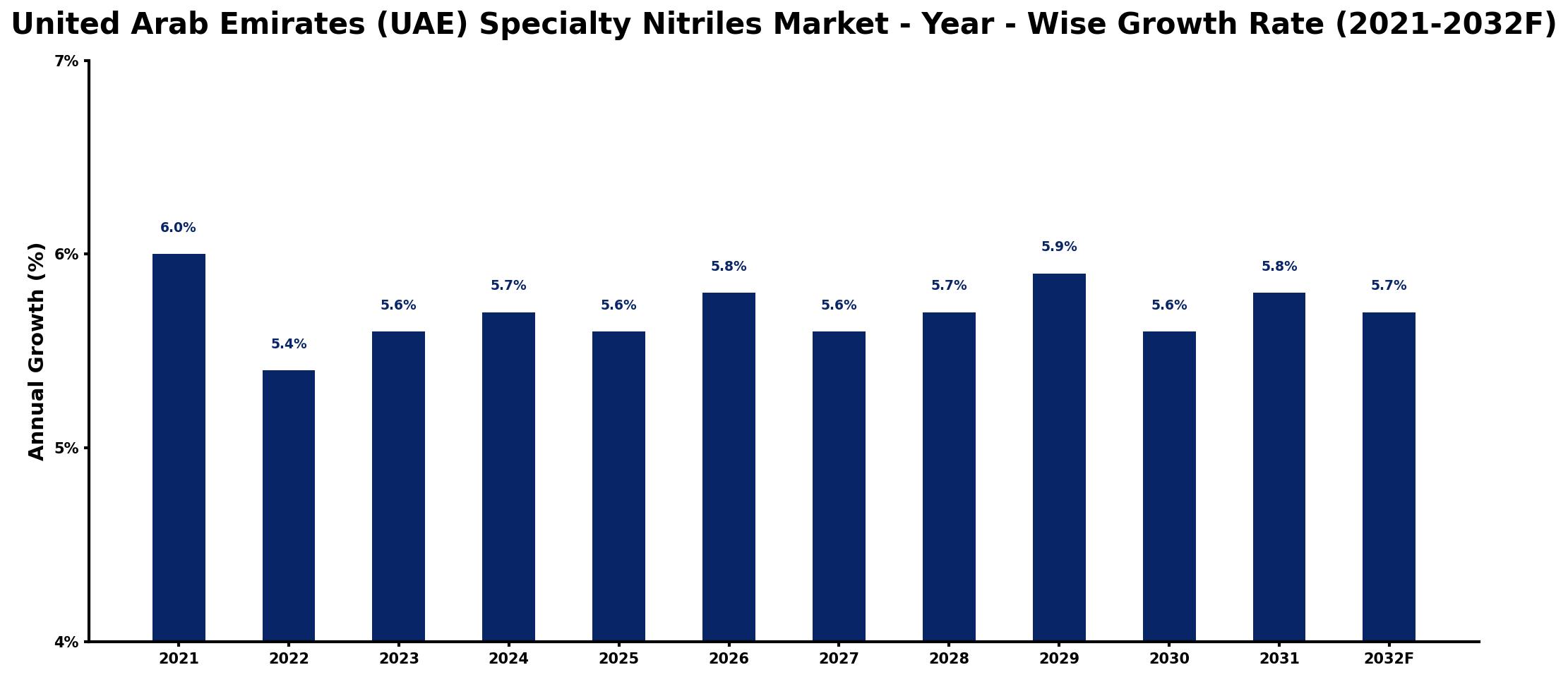 United Arab Emirates (UAE) Specialty Nitriles Market Year-wise Growth Rate and Key Drivers