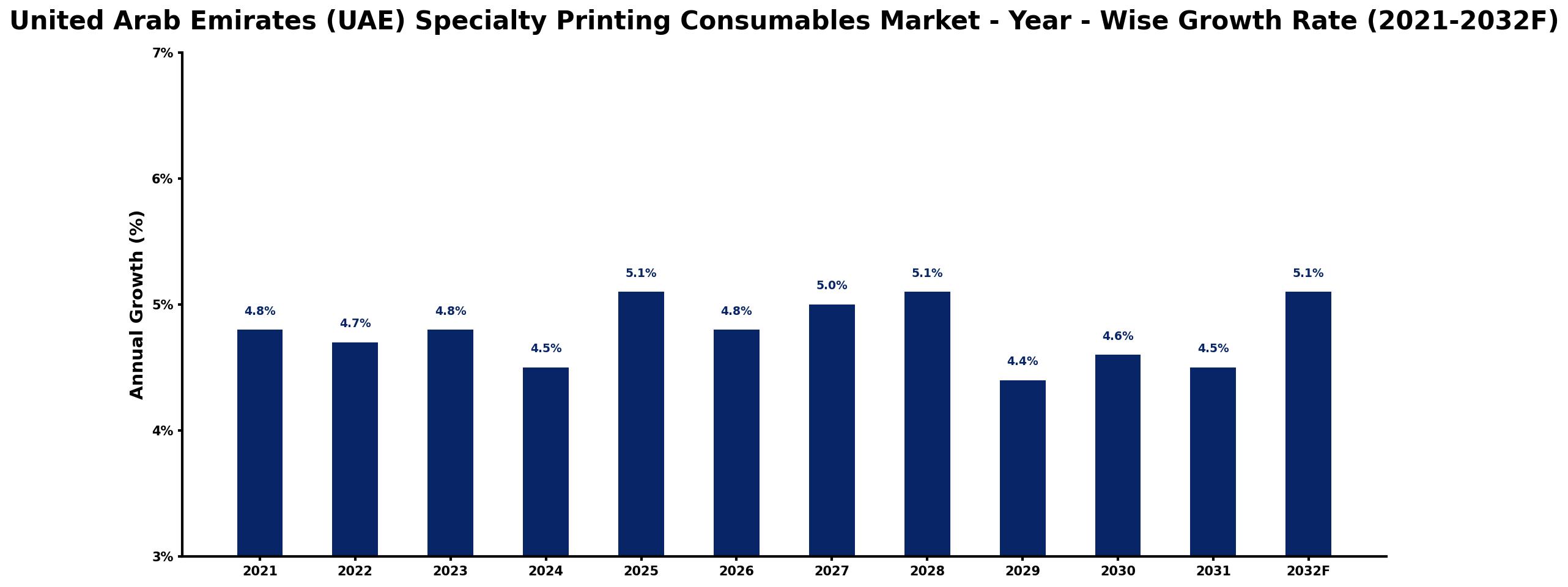 United Arab Emirates (UAE) Specialty Printing Consumables Market Year-wise Growth Rate and Key Drivers