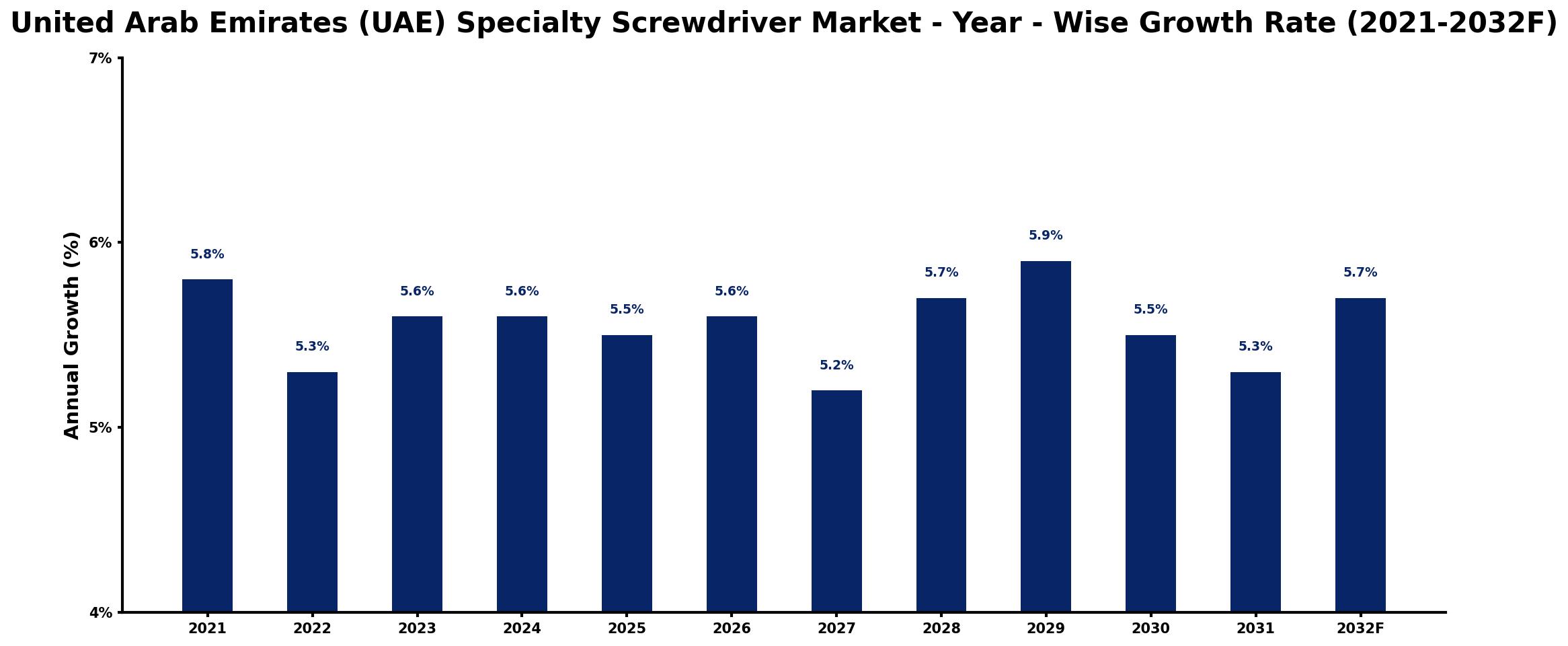 United Arab Emirates (UAE) Specialty Screwdriver Market Year-wise Growth Rate and Key Drivers
