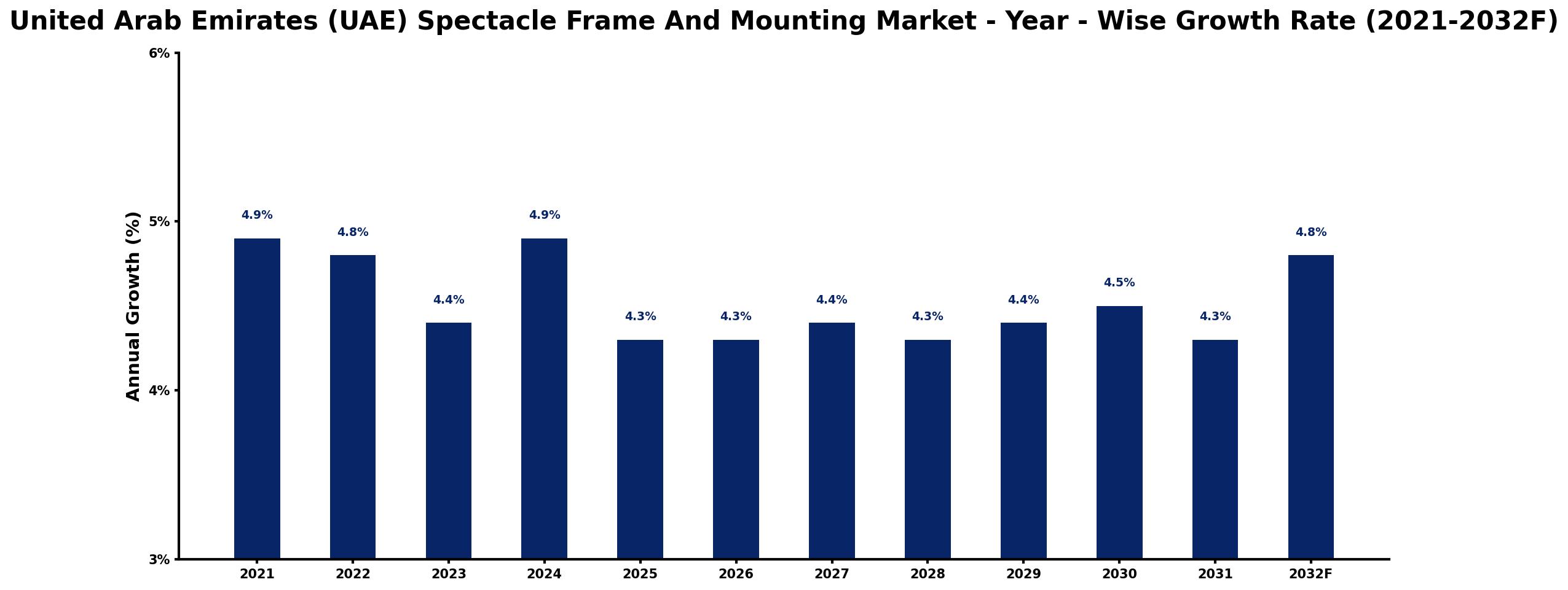United Arab Emirates (UAE) Spectacle Frame And Mounting Market Year-wise Growth Rate and Key Drivers