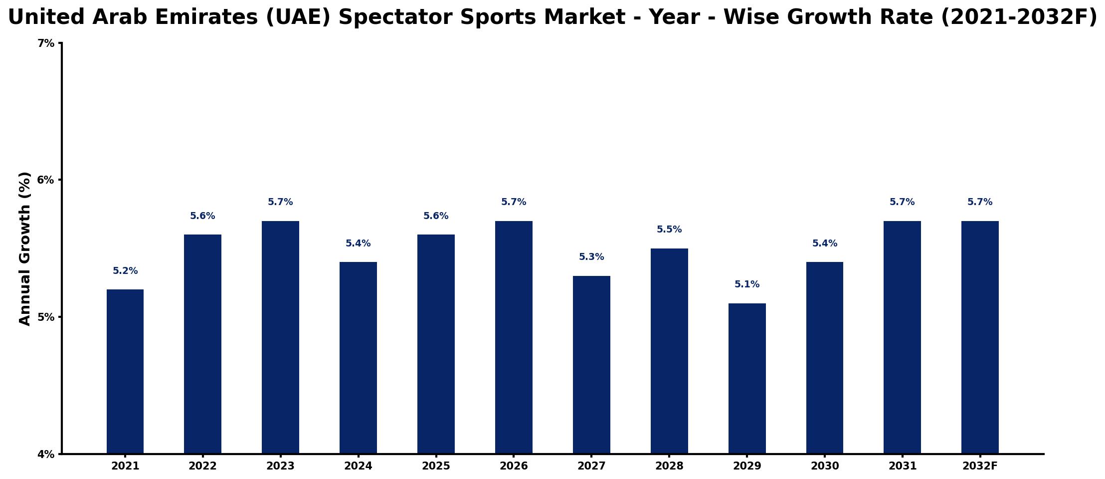 United Arab Emirates (UAE) Spectator Sports Market Year-wise Growth Rate and Key Drivers