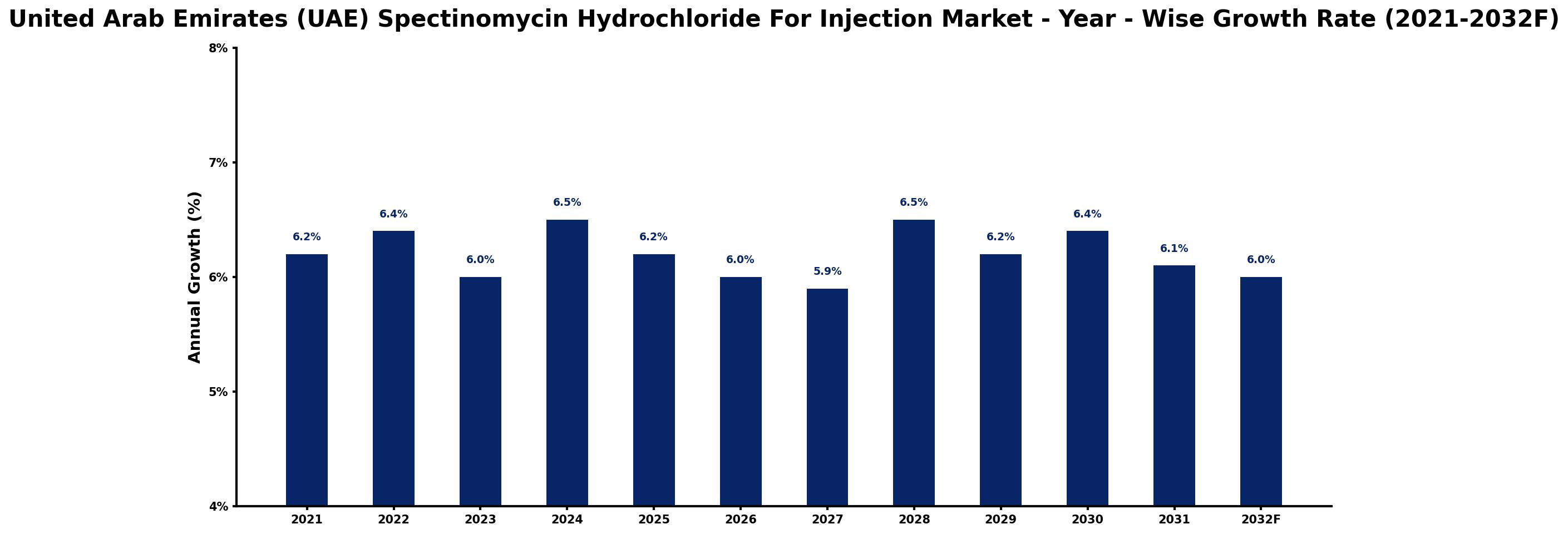 United Arab Emirates (UAE) Spectinomycin Hydrochloride For Injection Market Year-wise Growth Rate and Key Drivers