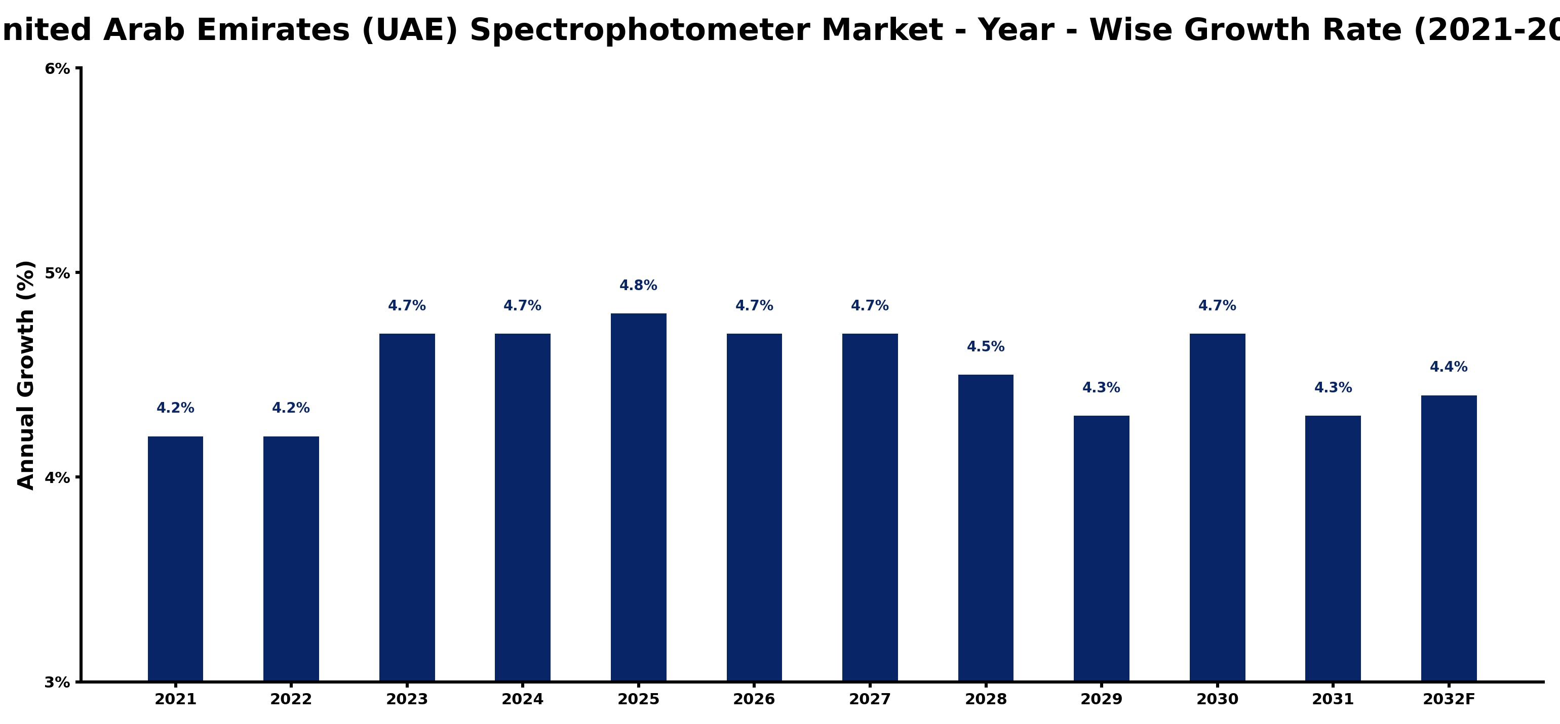 United Arab Emirates (UAE) Spectrophotometer Market Year-wise Growth Rate and Key Drivers
