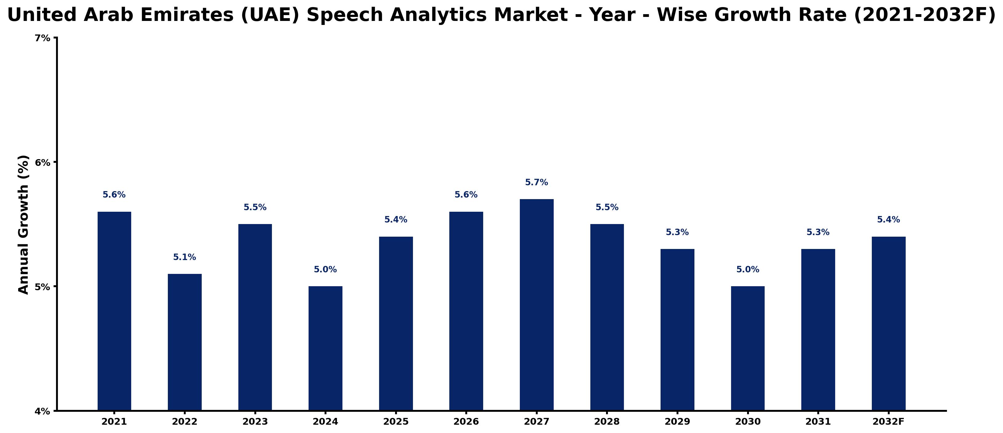 United Arab Emirates (UAE) Speech Analytics Market Year-wise Growth Rate and Key Drivers