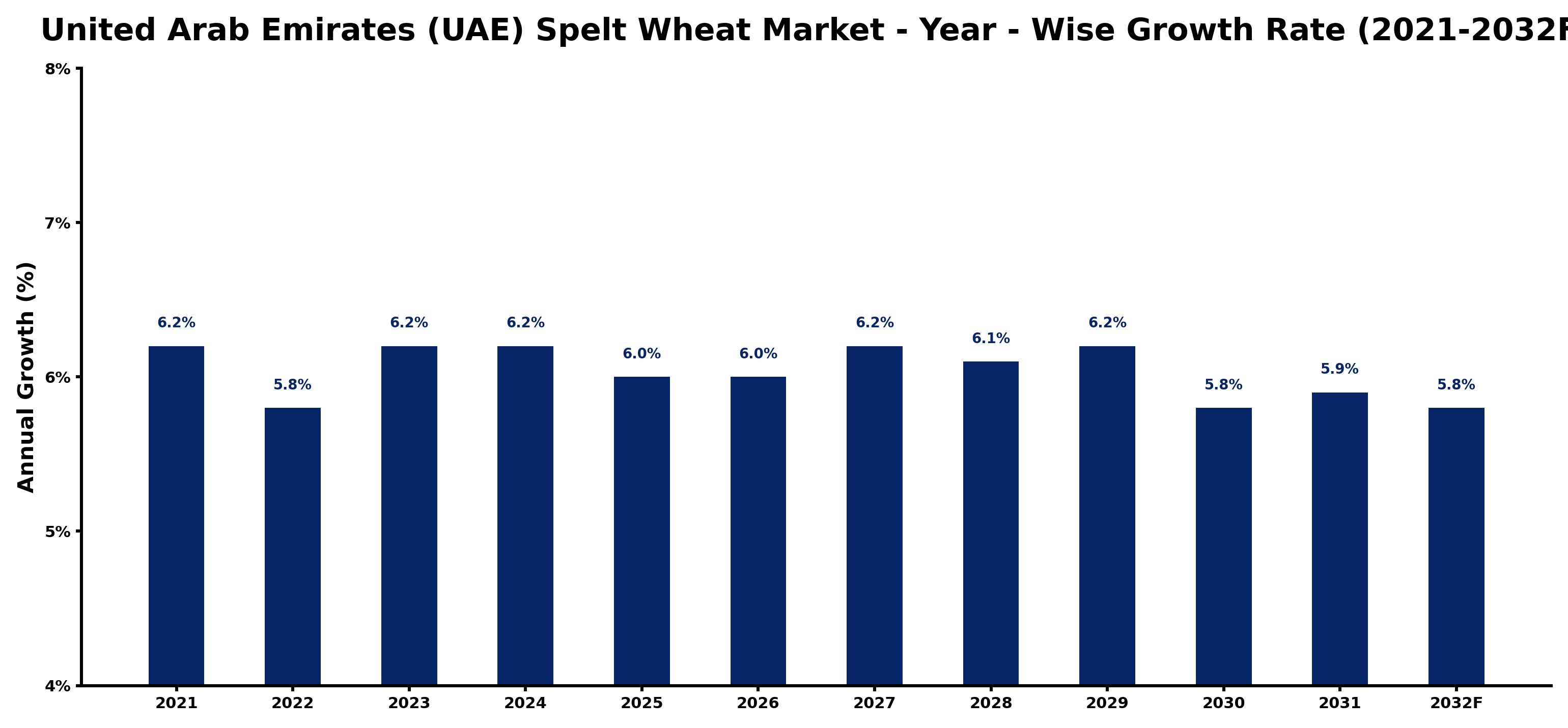 United Arab Emirates (UAE) Spelt Wheat Market Year-wise Growth Rate and Key Drivers