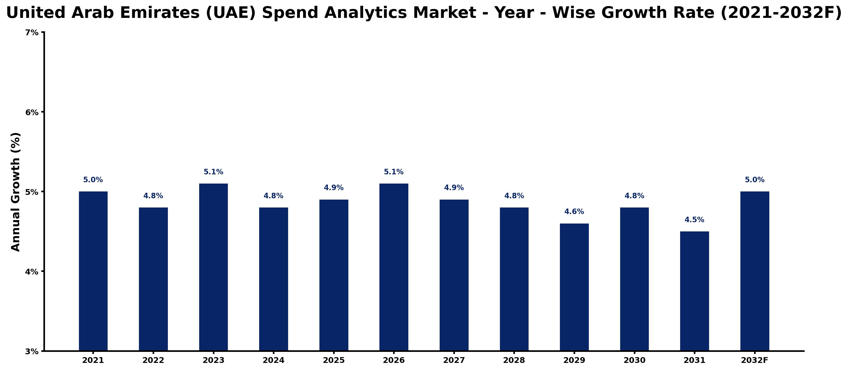 United Arab Emirates (UAE) Spend Analytics Market Year-wise Growth Rate and Key Drivers