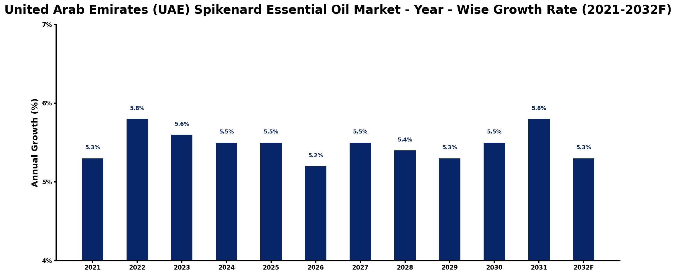 United Arab Emirates (UAE) Spikenard Essential Oil Market Year-wise Growth Rate and Key Drivers
