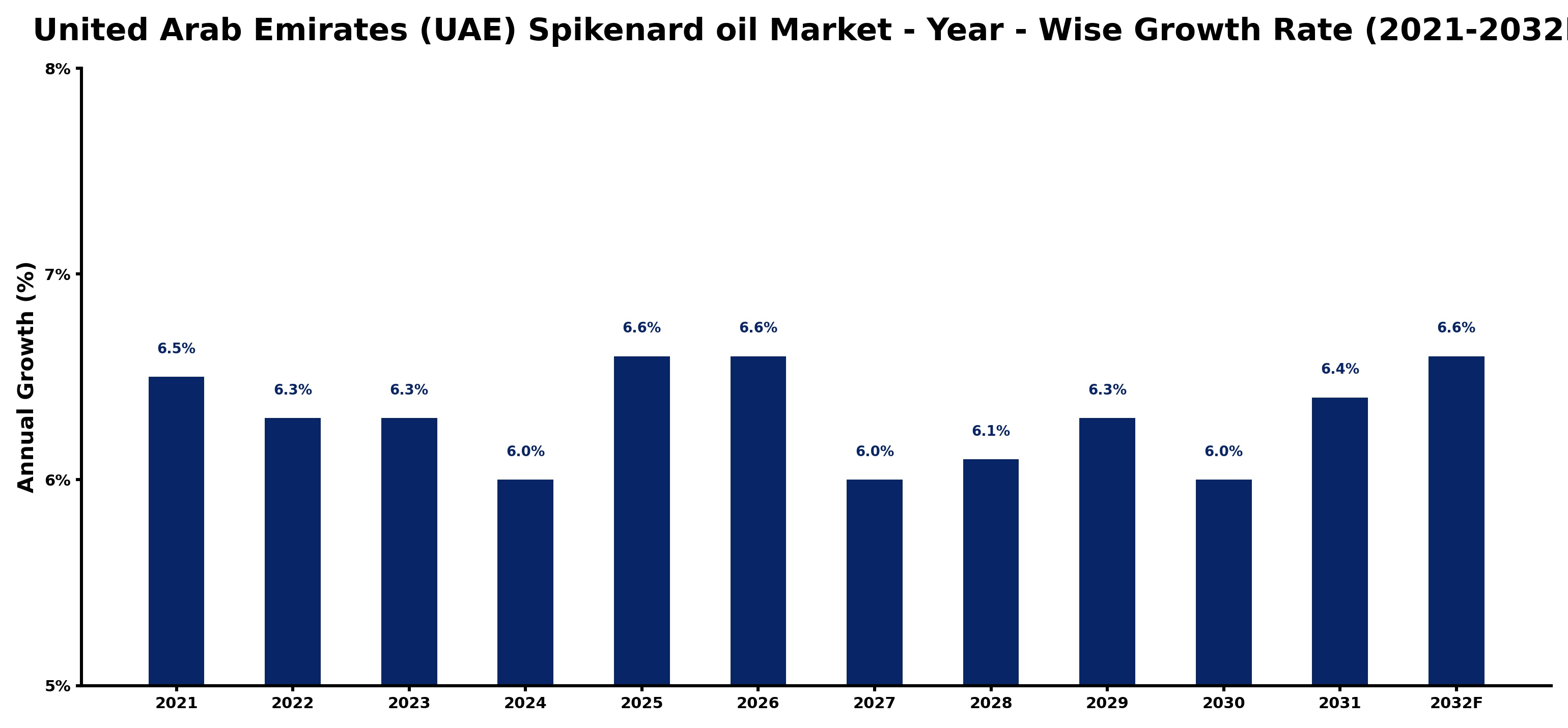 United Arab Emirates (UAE) Spikenard oil Market Year-wise Growth Rate and Key Drivers
