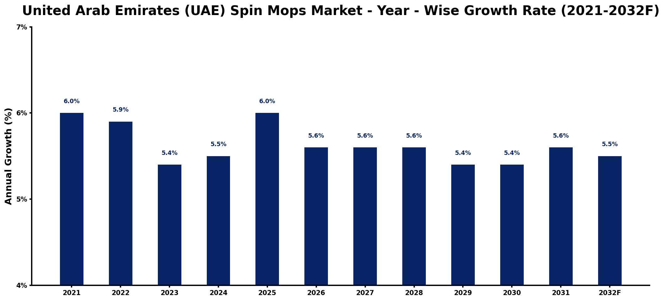 United Arab Emirates (UAE) Spin Mops Market Year-wise Growth Rate and Key Drivers