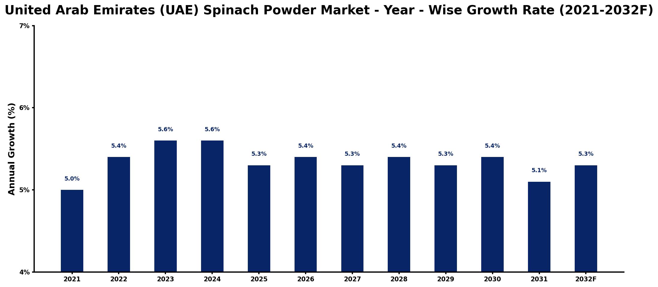 United Arab Emirates (UAE) Spinach Powder Market Year-wise Growth Rate and Key Drivers