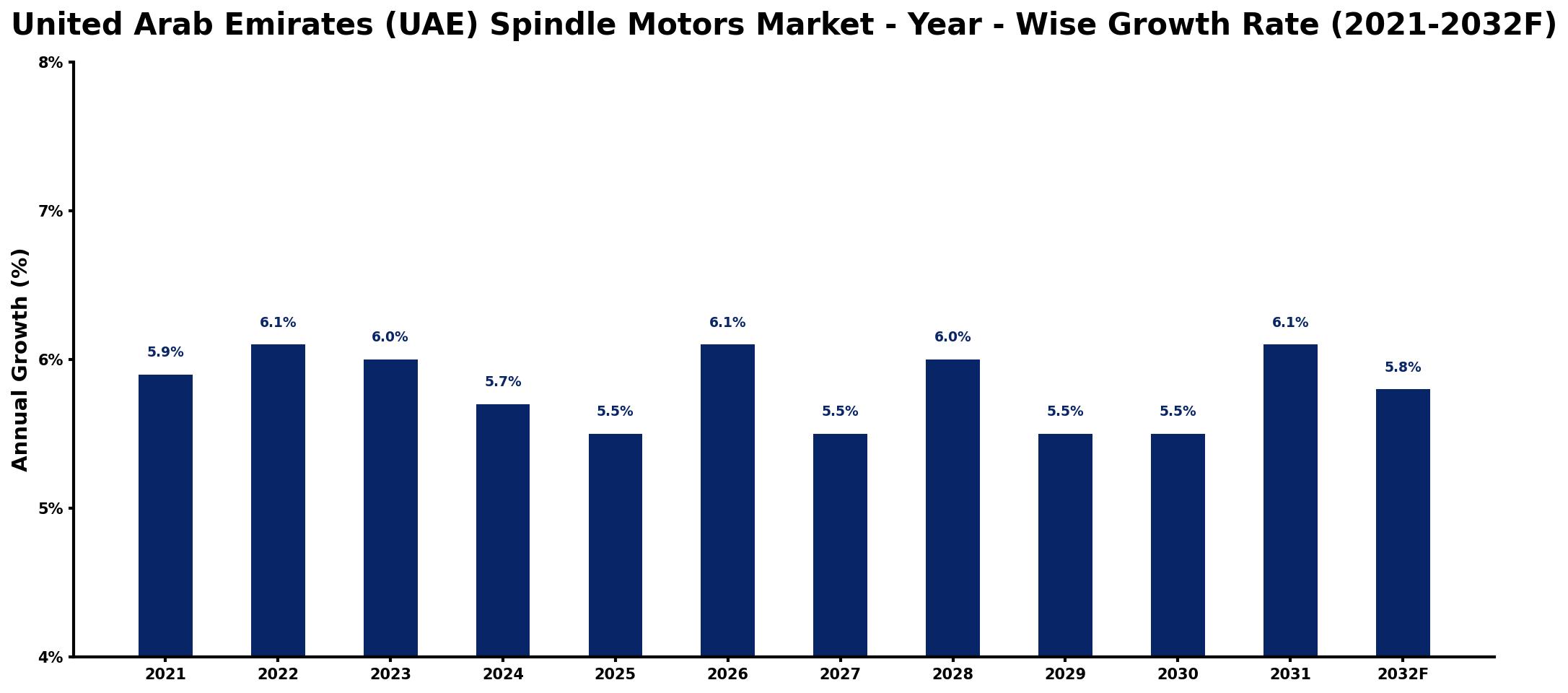 United Arab Emirates (UAE) Spindle Motors Market Year-wise Growth Rate and Key Drivers