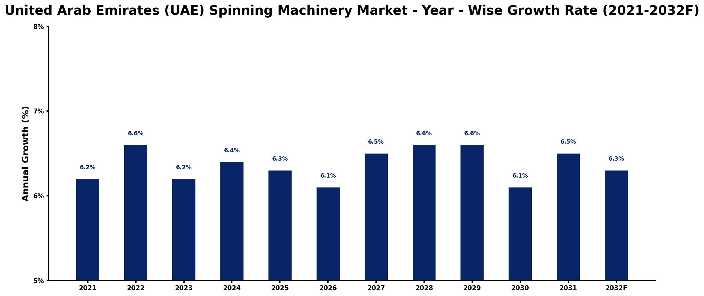 United Arab Emirates (UAE) Spinning Machinery Market Year-wise Growth Rate and Key Drivers