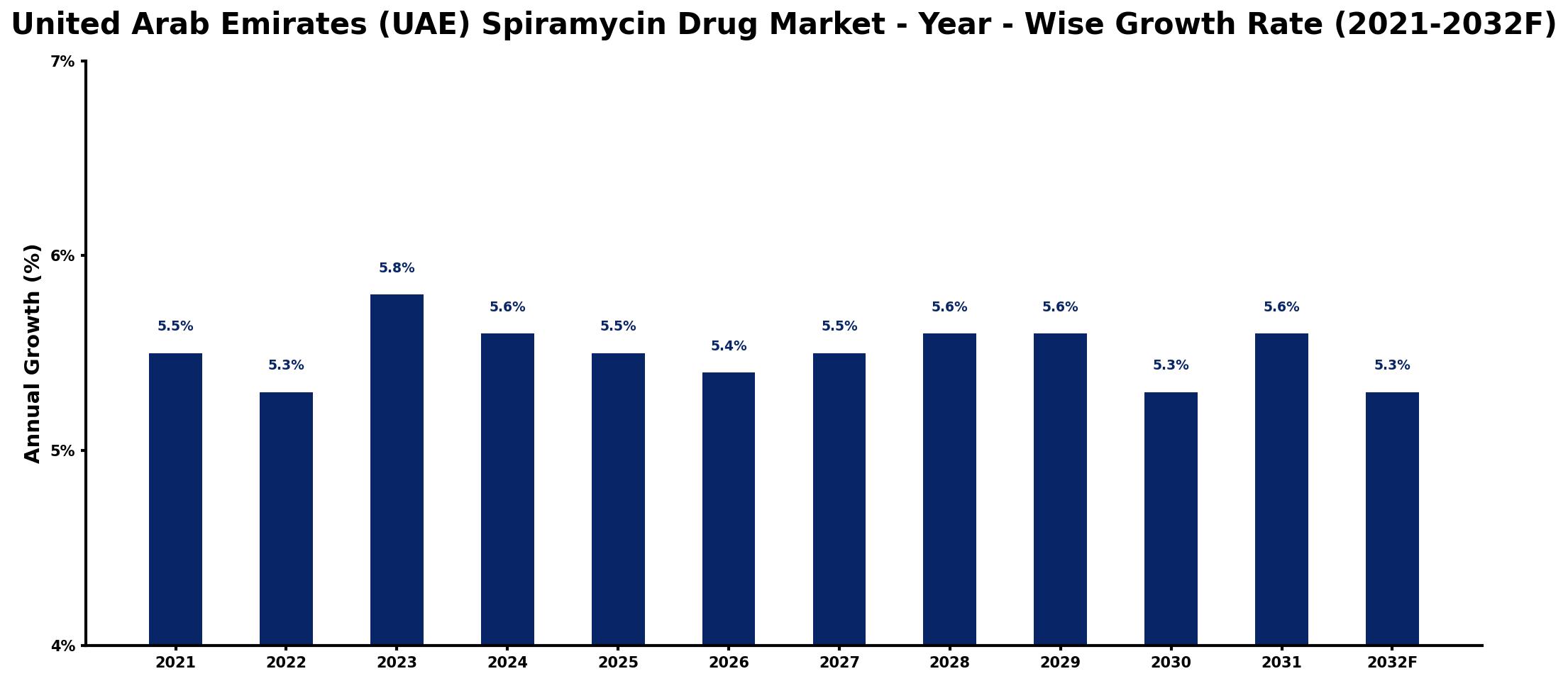 United Arab Emirates (UAE) Spiramycin Drug Market Year-wise Growth Rate and Key Drivers