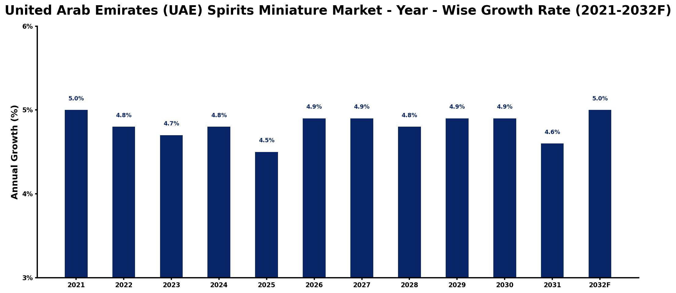 United Arab Emirates (UAE) Spirits Miniature Market Year-wise Growth Rate and Key Drivers