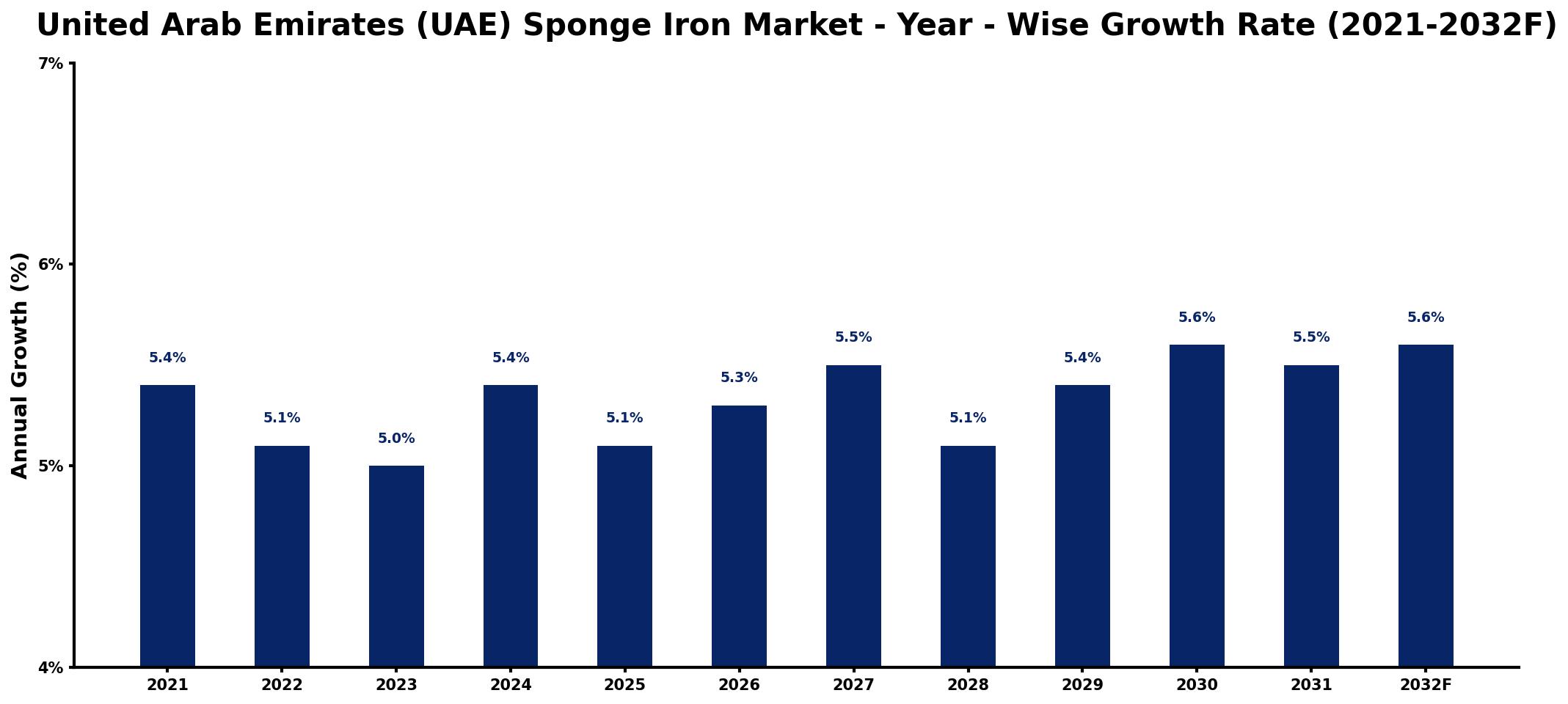 United Arab Emirates (UAE) Sponge Iron Market Year-wise Growth Rate and Key Drivers